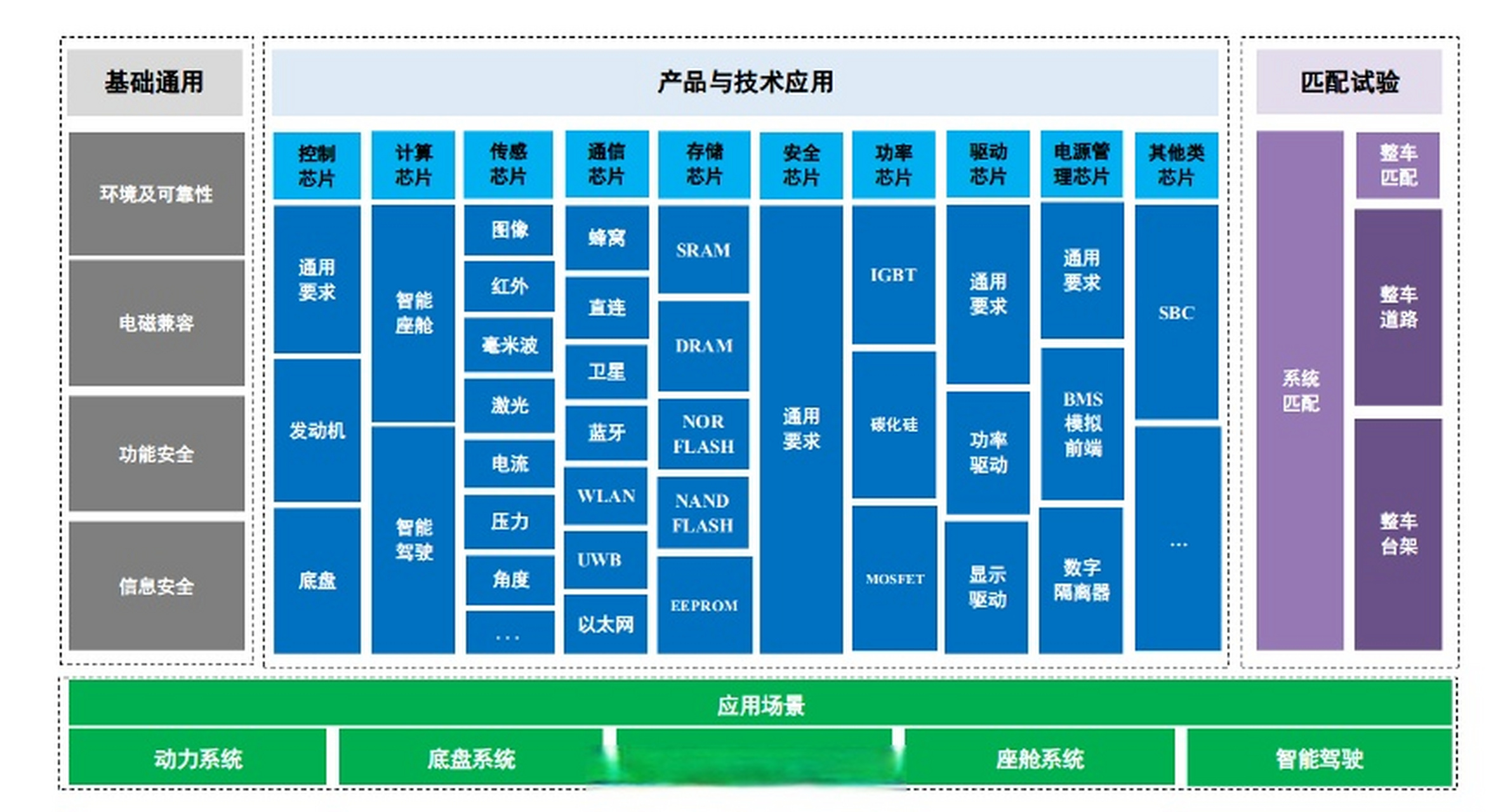 构成以及标准分类,制定,覆盖的范围】 以"汽车芯片应用场景"为出发点
