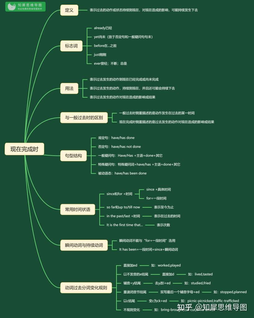 现在完成时的思维导图图片