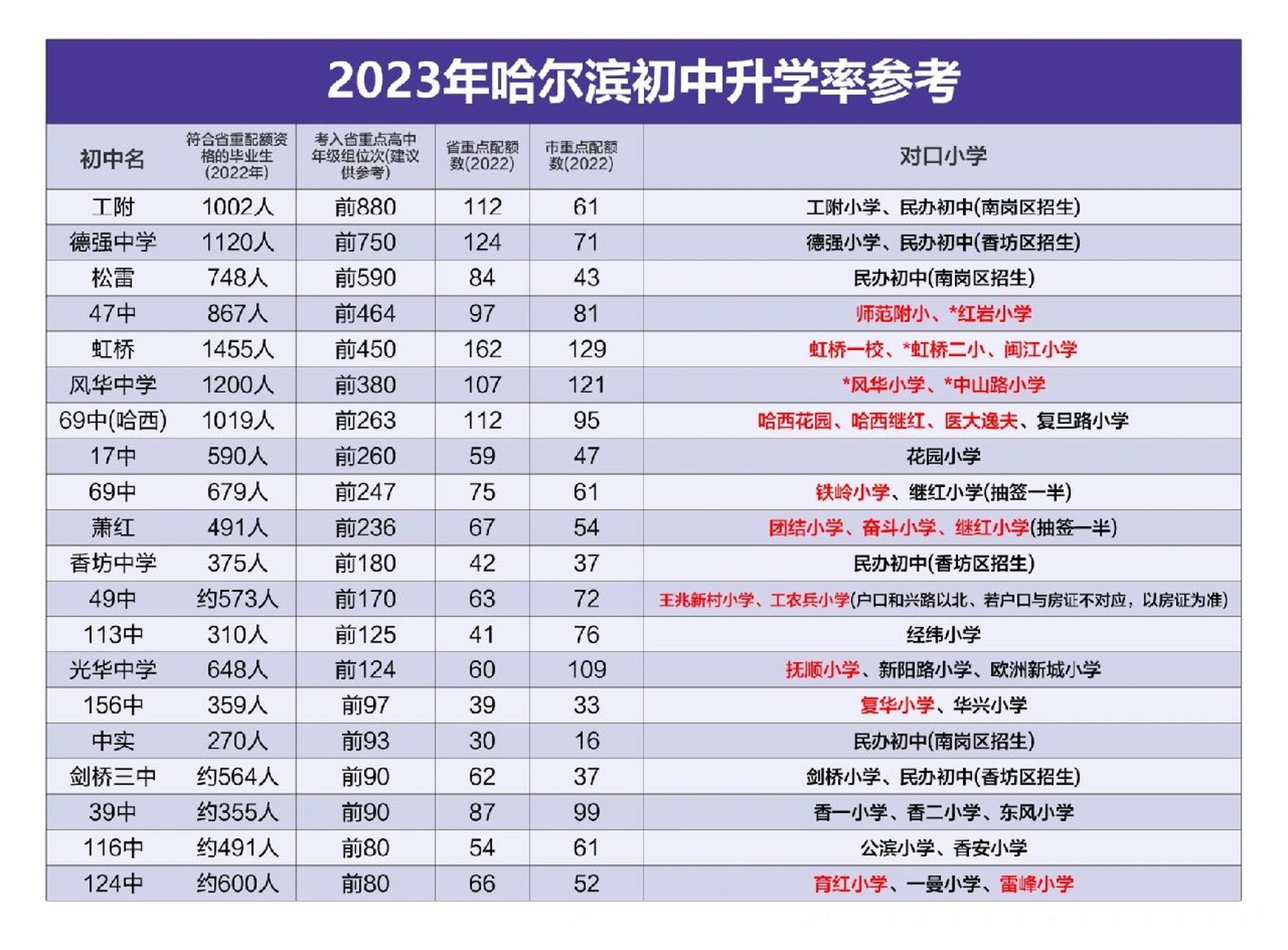 2023年哈市最新10大顶尖初中升学率 初中学校位次表,以及初中省市重点
