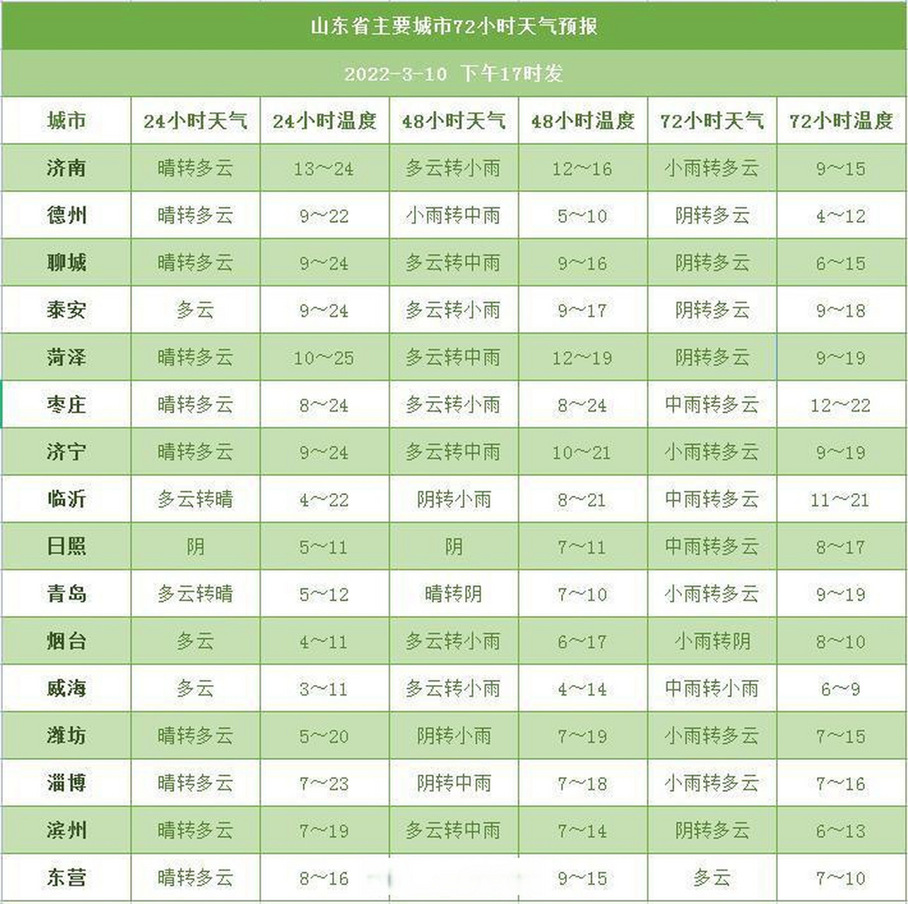 【周末山东将有大范围降雨#山东天气预报 10日和11日,山东大部地区