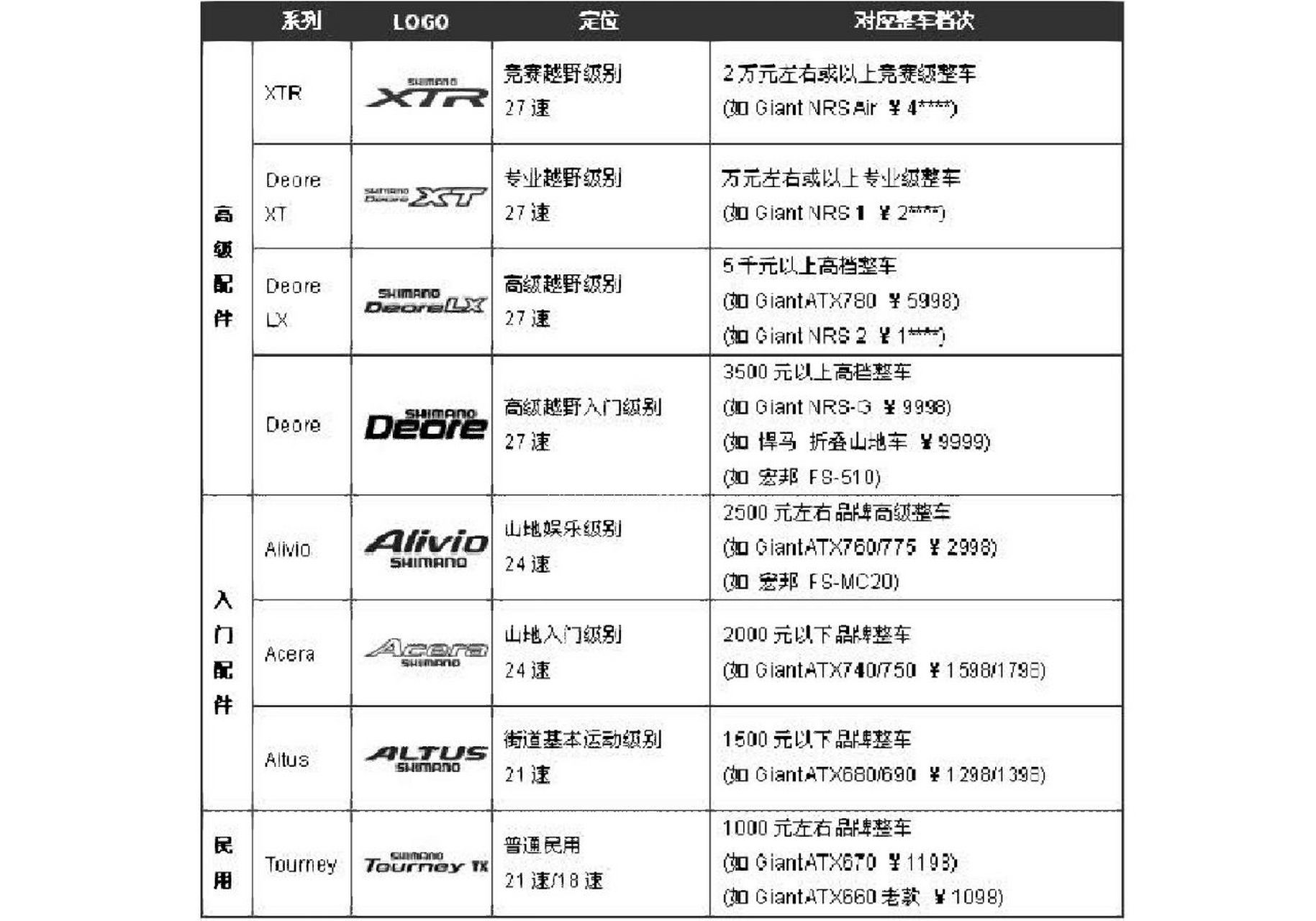 所以了解禧玛诺套件的等级就能从侧面了解车的大体好坏