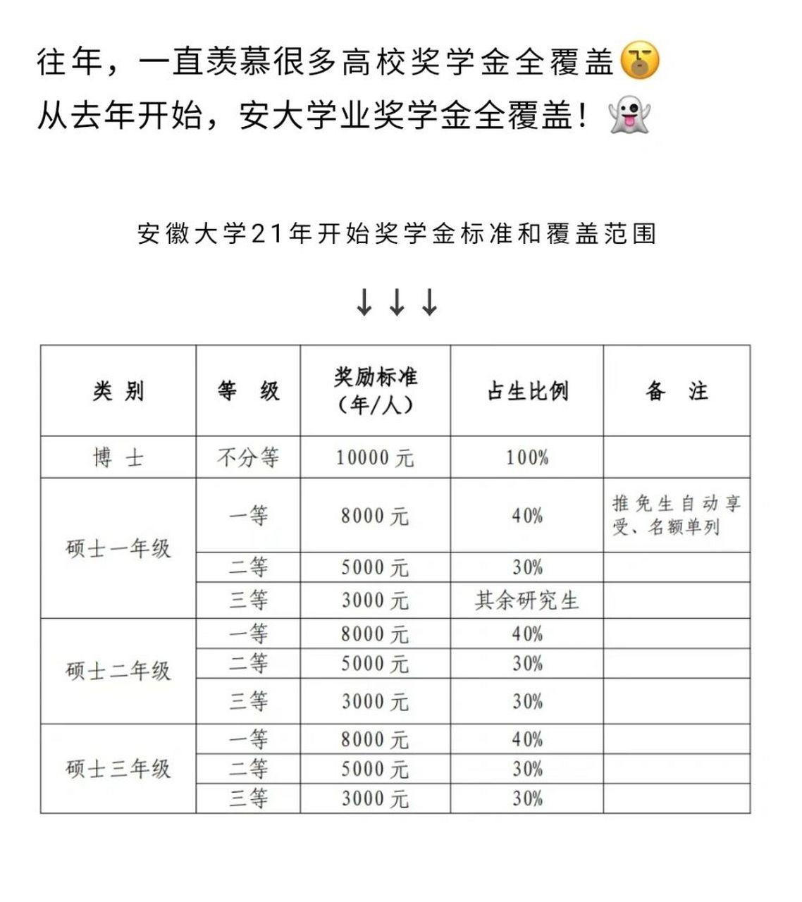 安徽大学研究生学业奖学金全覆盖!