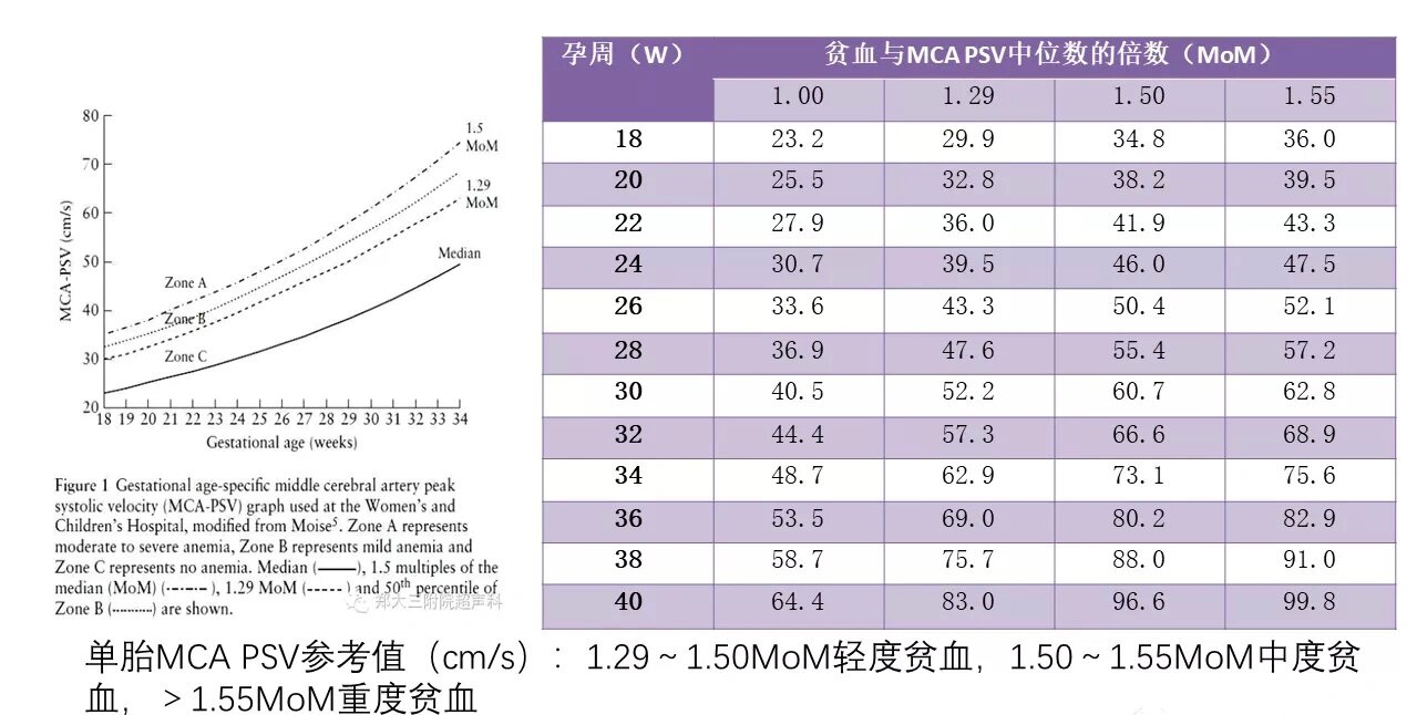 胎儿脐动脉与大脑中动脉血流的测值与意义