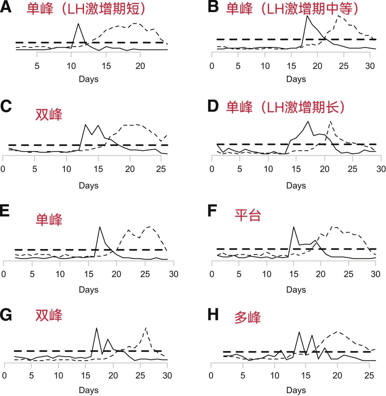 排卵时间的关系 图2给出了一个生理周期内几种典型的lh变化曲线(图中
