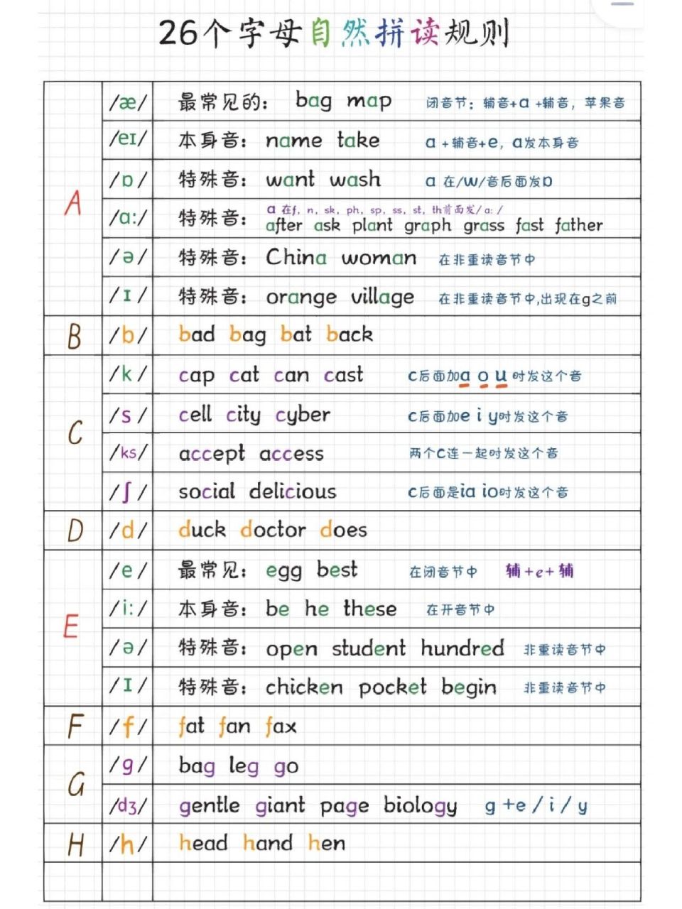 26字母自然拼读规则 音标的结合 自然拼读是学好英语的一个基础  自然