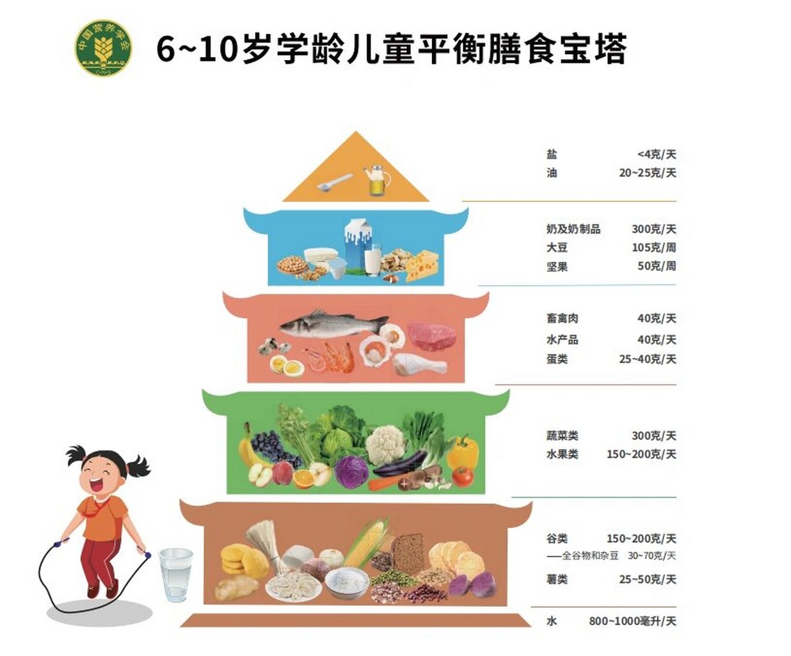 学校供餐膳食指导原则 由学校食堂及供餐单位提供满足6~ 17学龄儿童