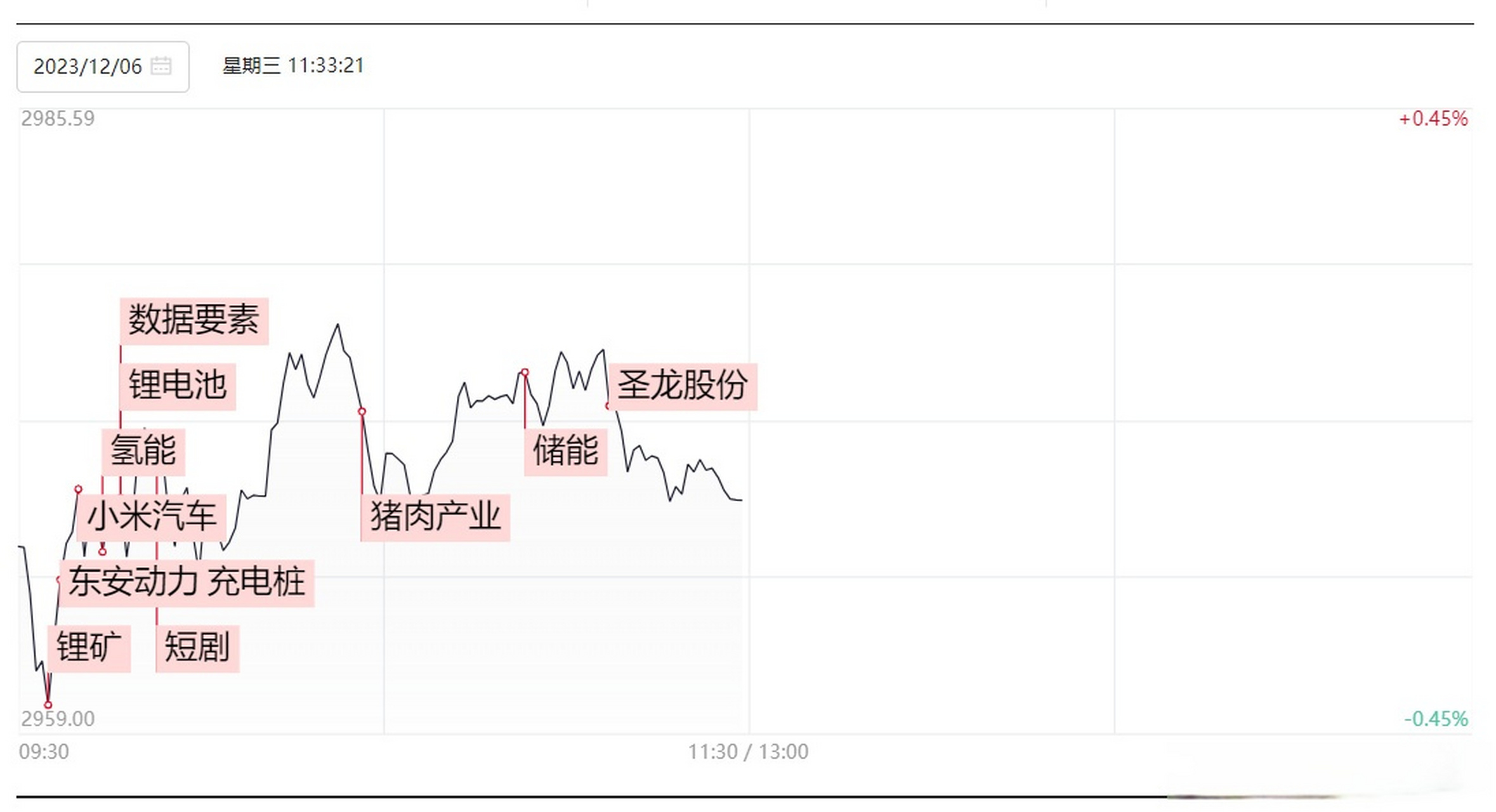 67% 锂电池产业链个股集体反弹】财联社12月6日电,市场早盘震荡反弹