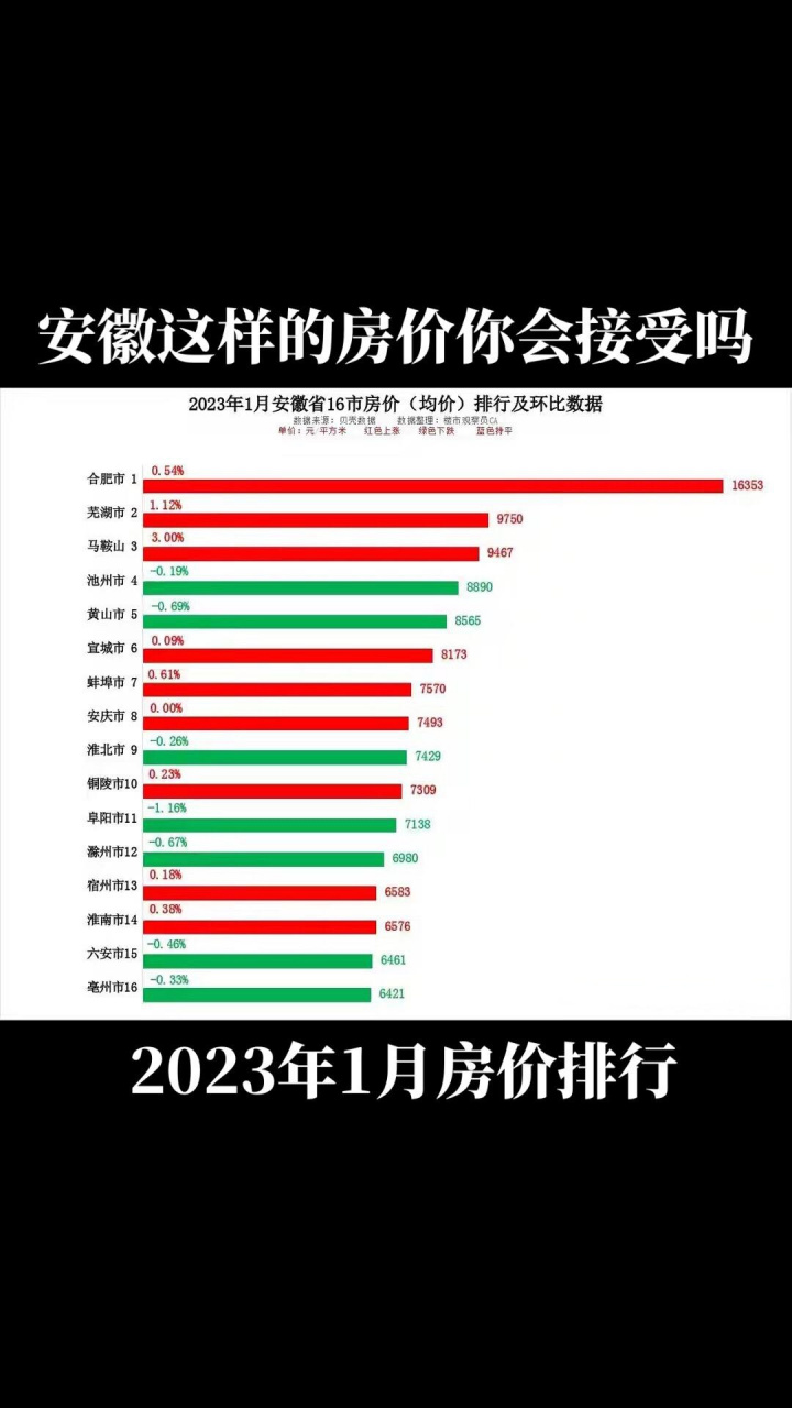 2023年1月安徽省各市房价排行房产 老百姓关心的话题 合肥 民生关注