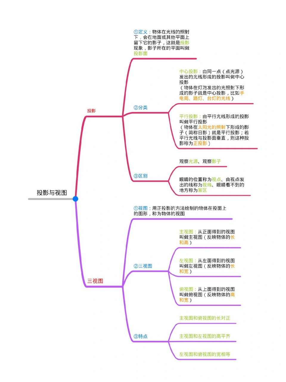 投影与试图思维导图图片