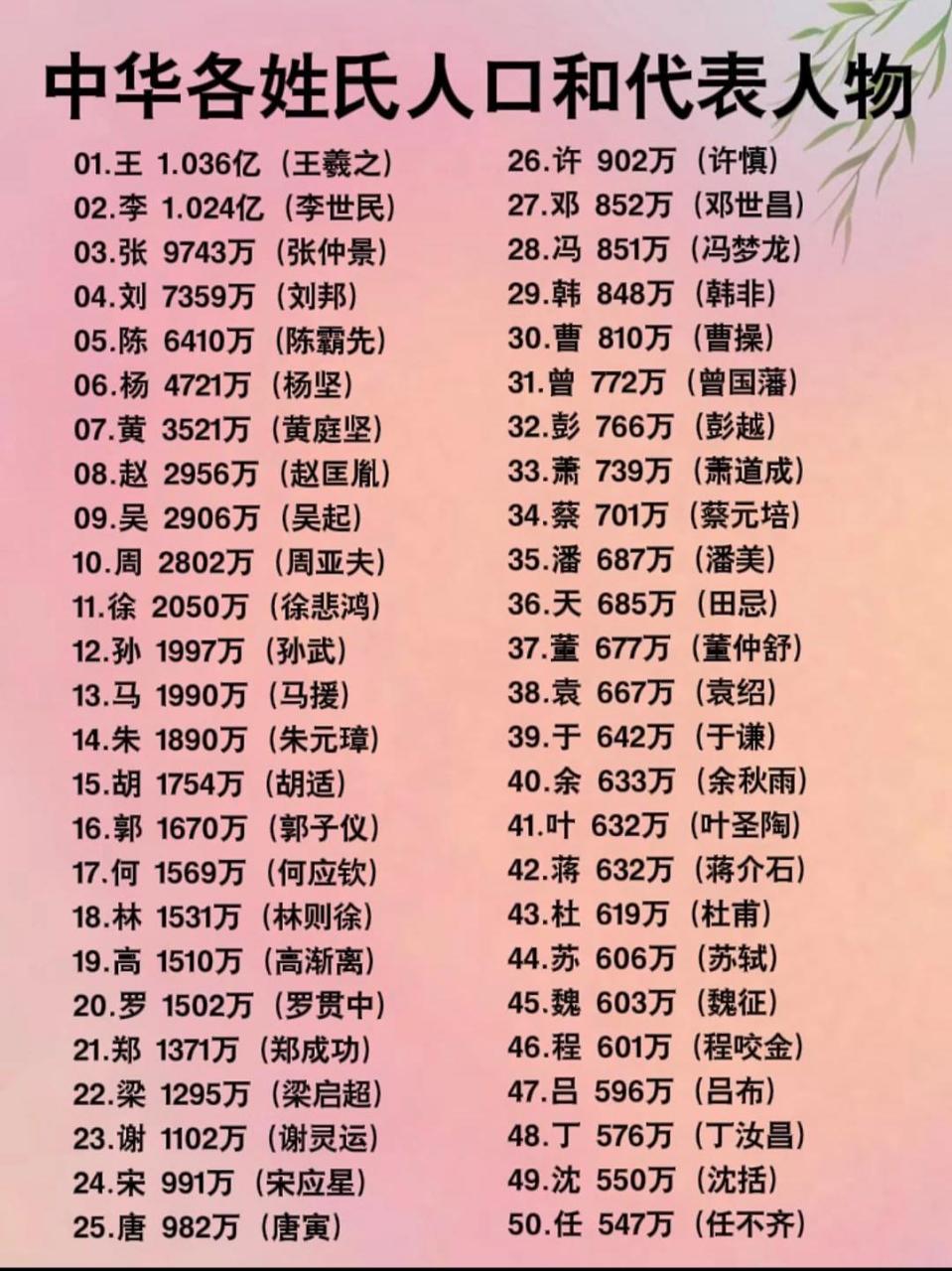 2024姓氏排行