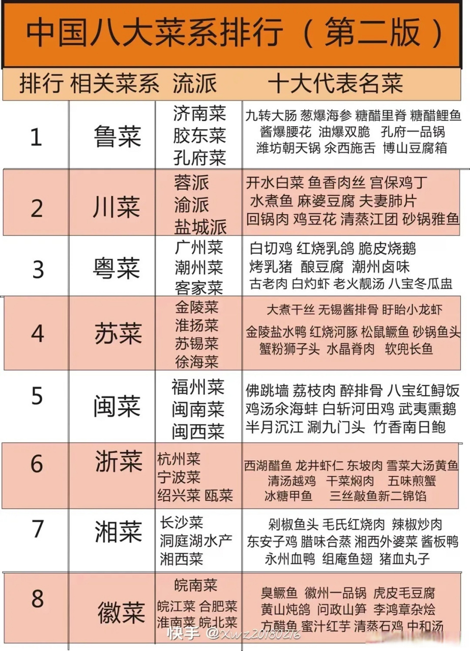 八大菜系十大经典名菜大合集,食神老饕必须知道的关于吃的冷知识.