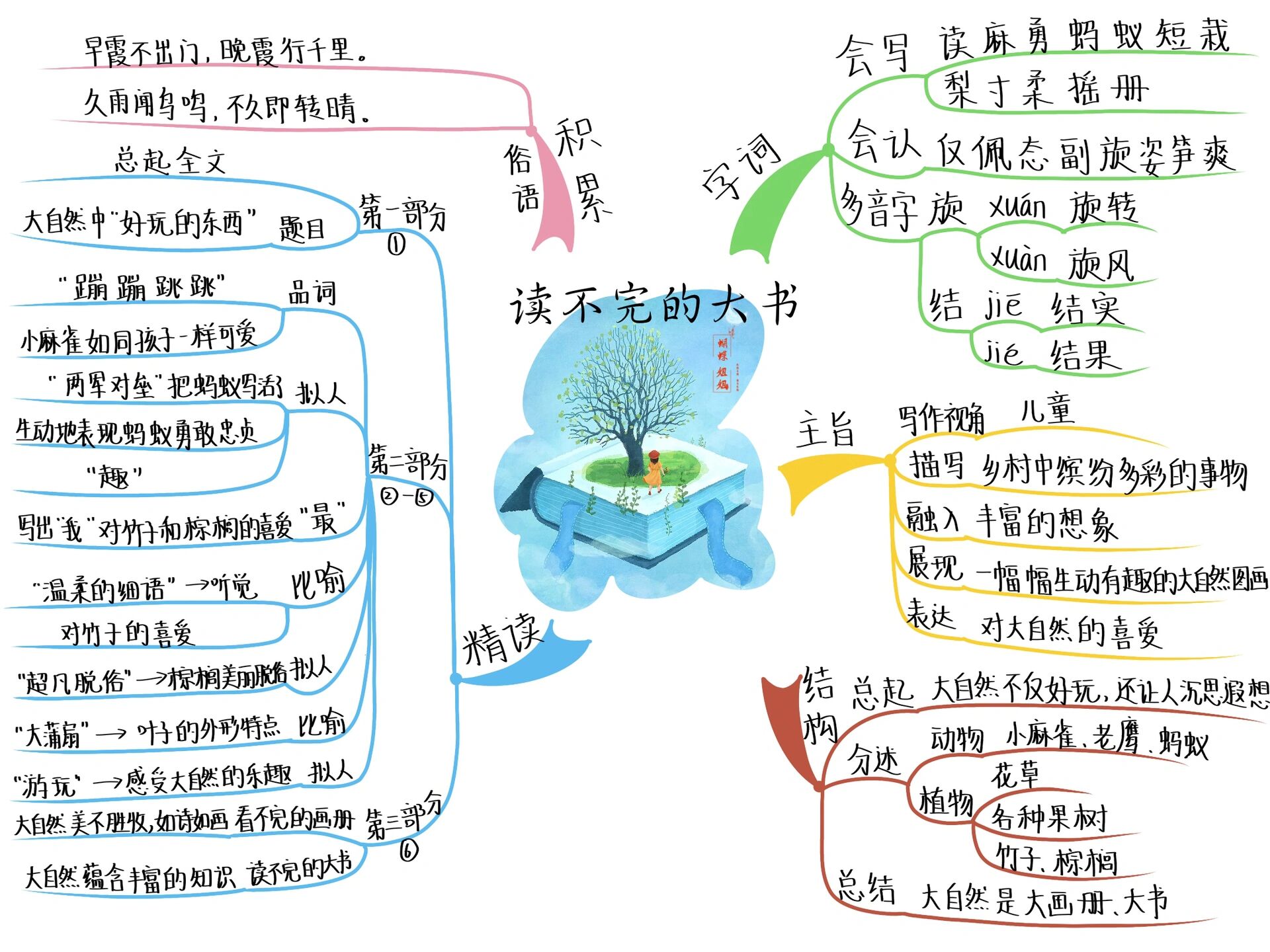 书的种类思维导图图片