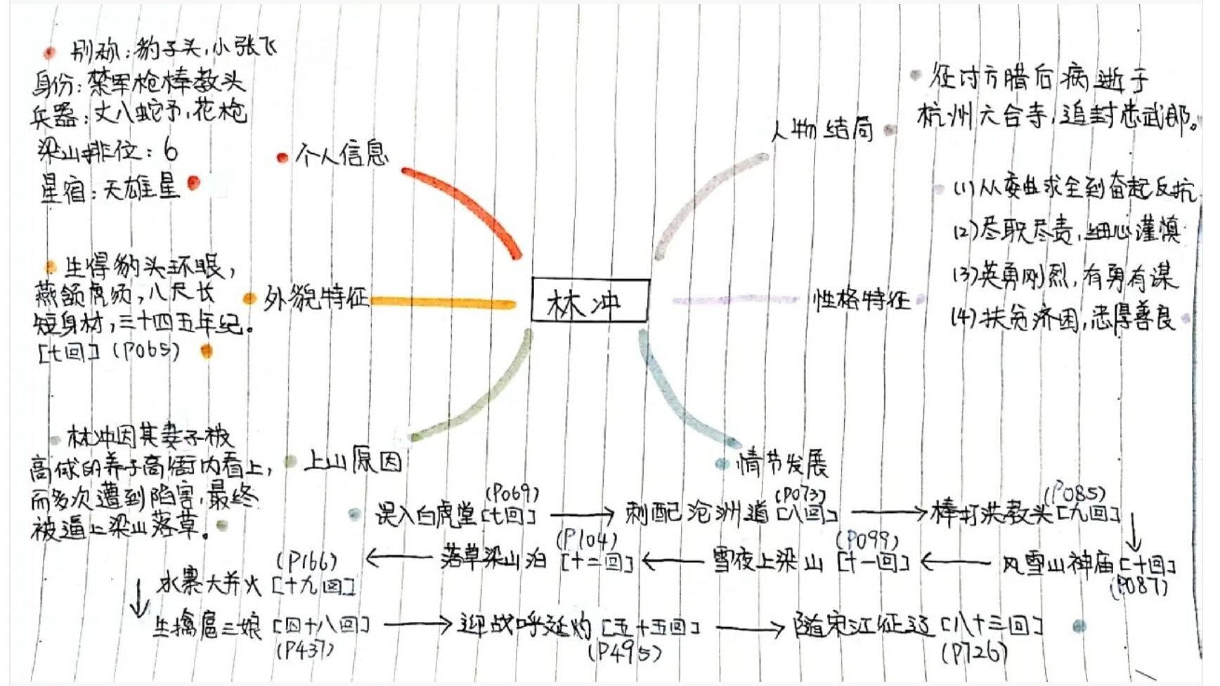 水浒传人物思维导图