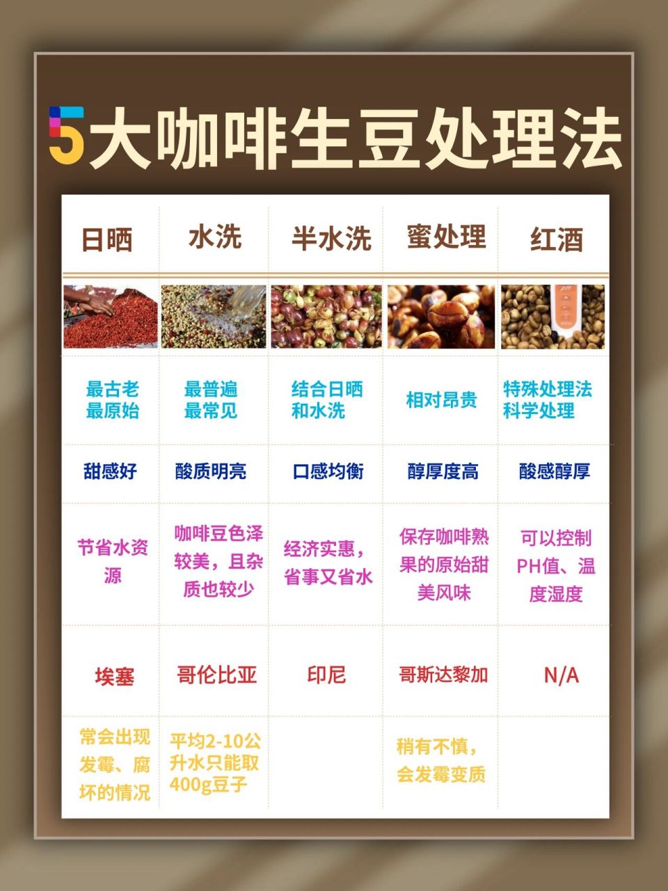 96咖啡处理法:日晒,水洗,蜜处理,半水洗71 哈喽,我是从业13年