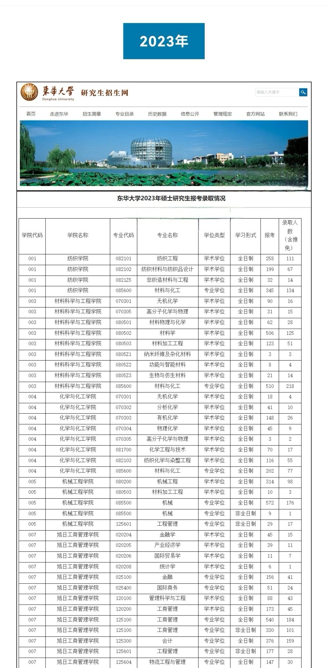 东华大学23考研报录比东华大学2022~2023硕士研究生报入比!