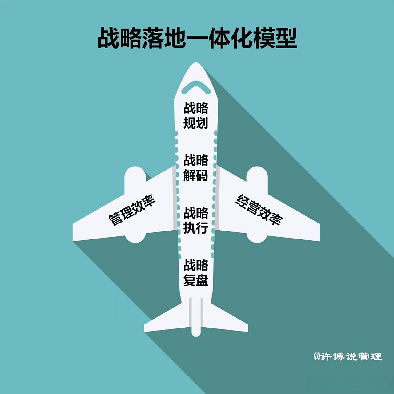 战略落地一体化模型: "机身"——战略规划-战略解码-战略执行-战略