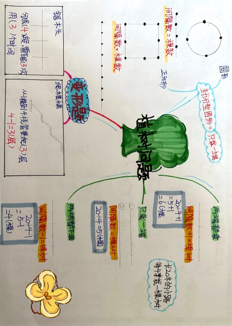 四年级上册植树问题(思维导图) 四年级上册植树问题(思维导图) 孩子们