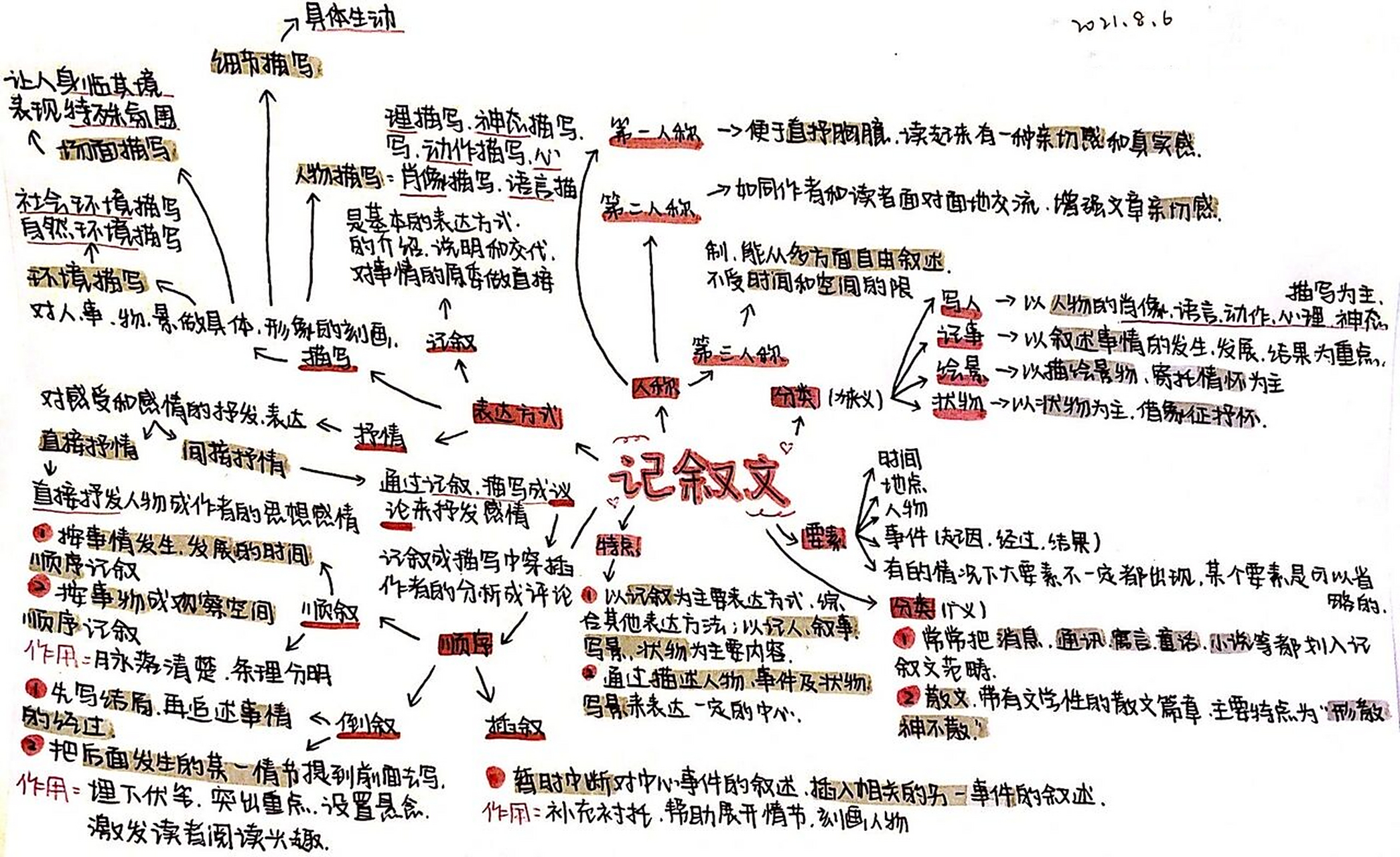 记叙文 思维导图 没话说 乱