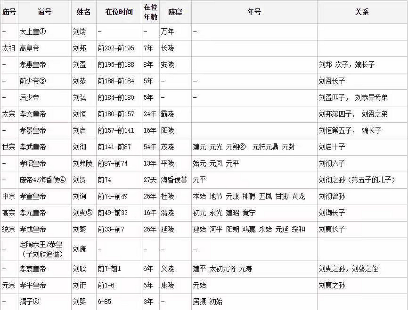 汉代皇帝一览表 西汉大事年表 前两张图来自百度哦 西汉大事年表因为