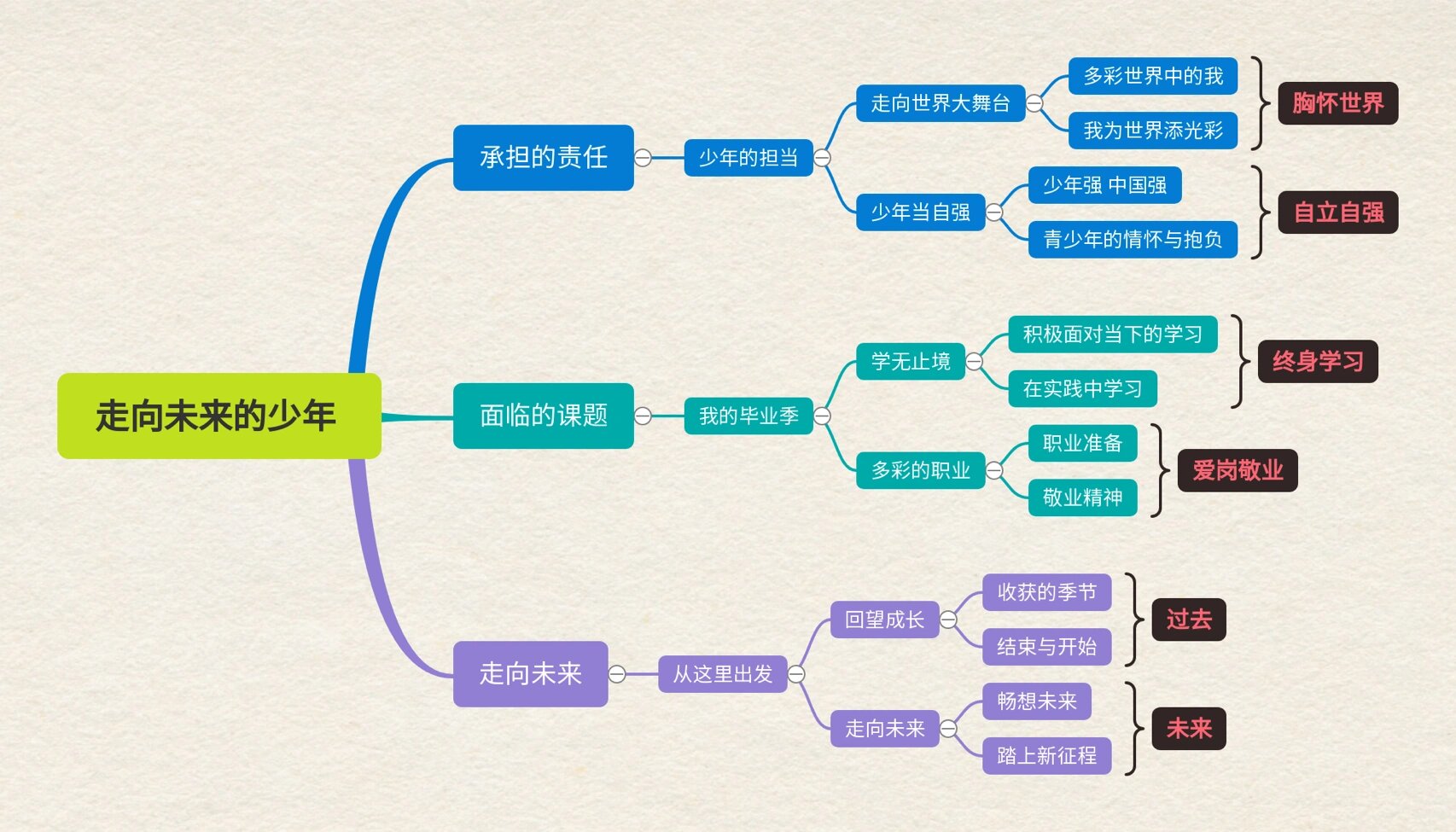 九下道法第三单元思维导图