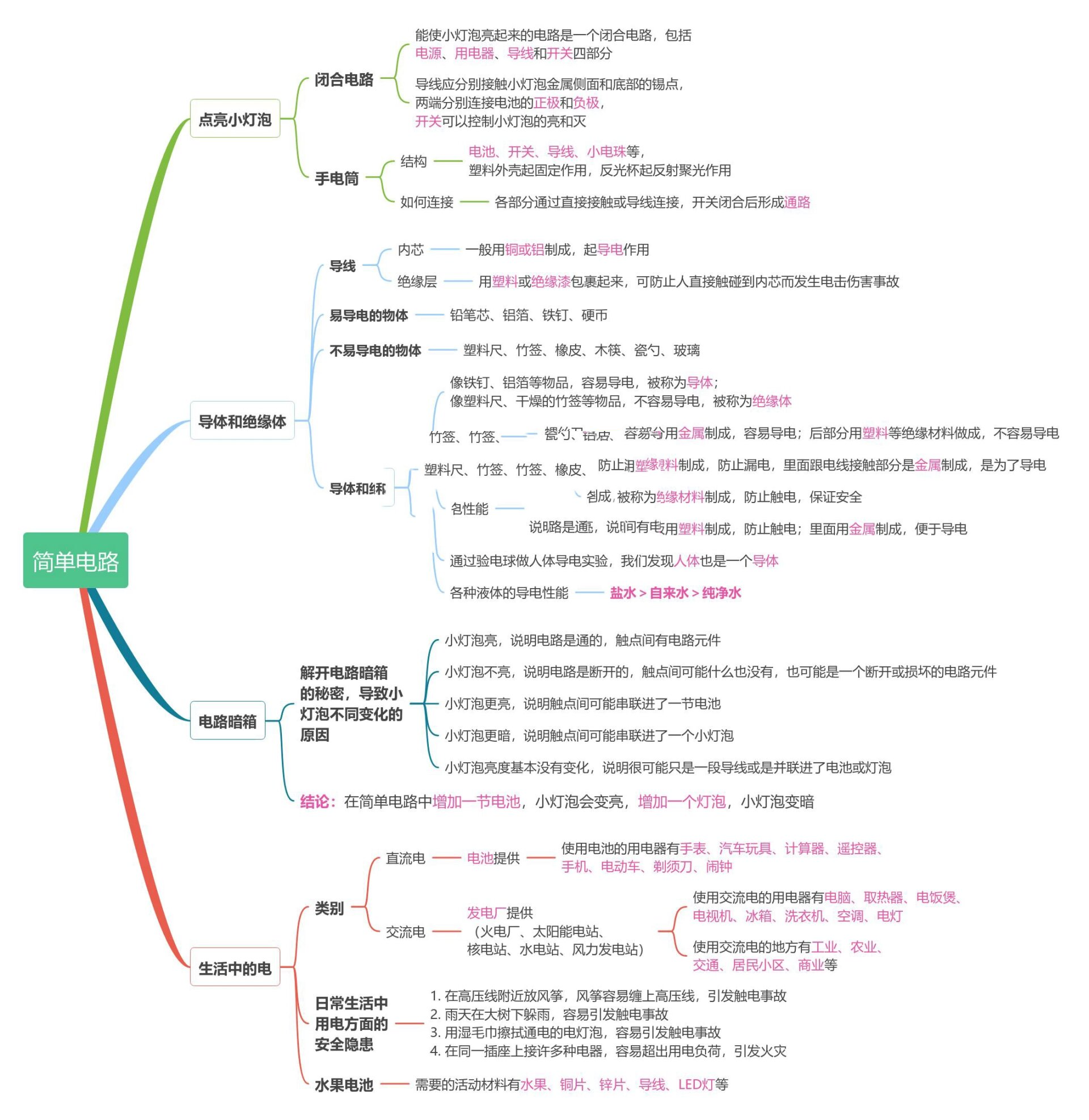92思维导图97简单电路