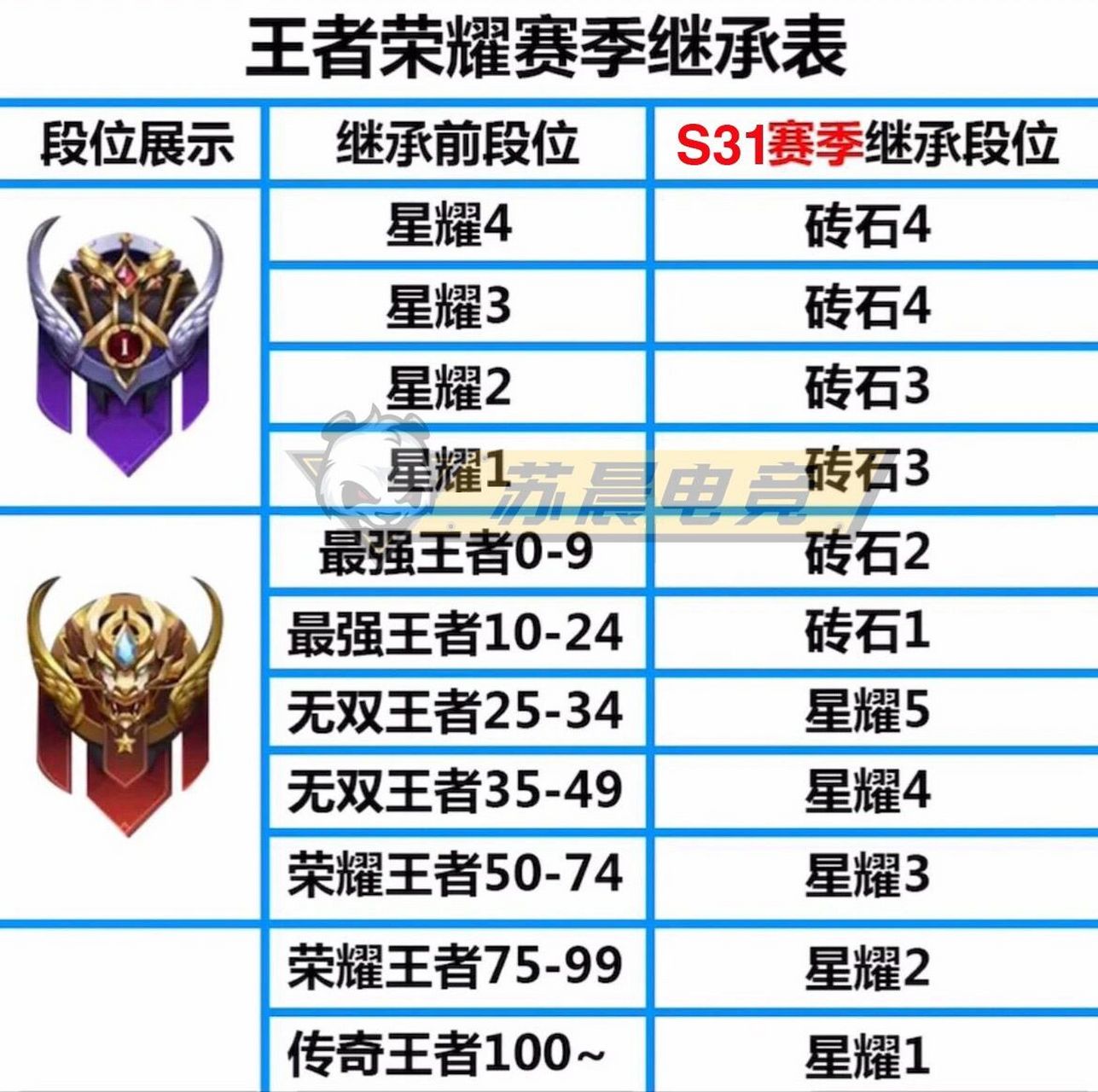 王者s31段位继承表 看看你掉什么段位 王者s31段位继承表 看看你掉