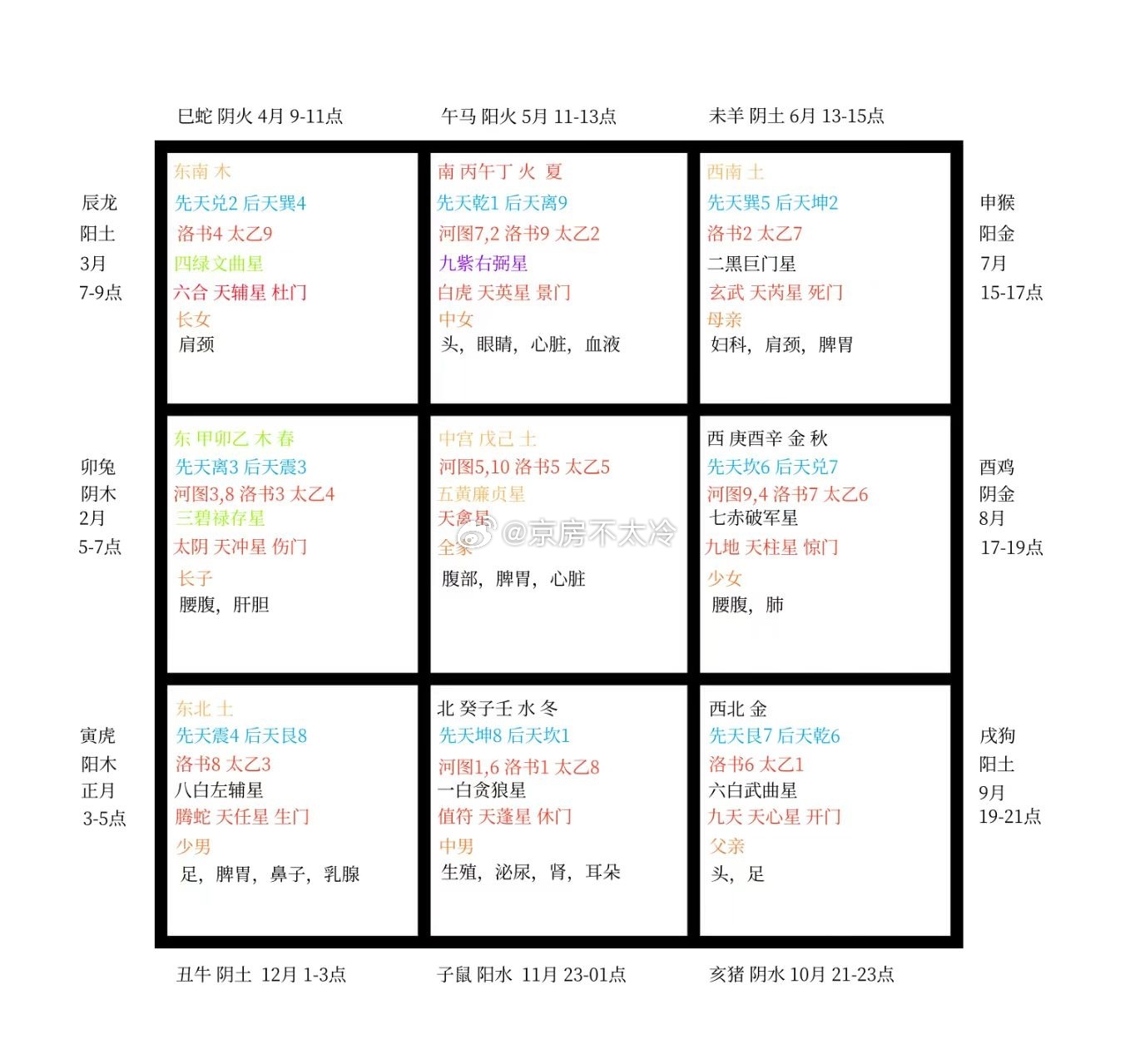 2025年的九宫飞星图,二黑入中宫 我自己画的九宫格,里面包含了,天干