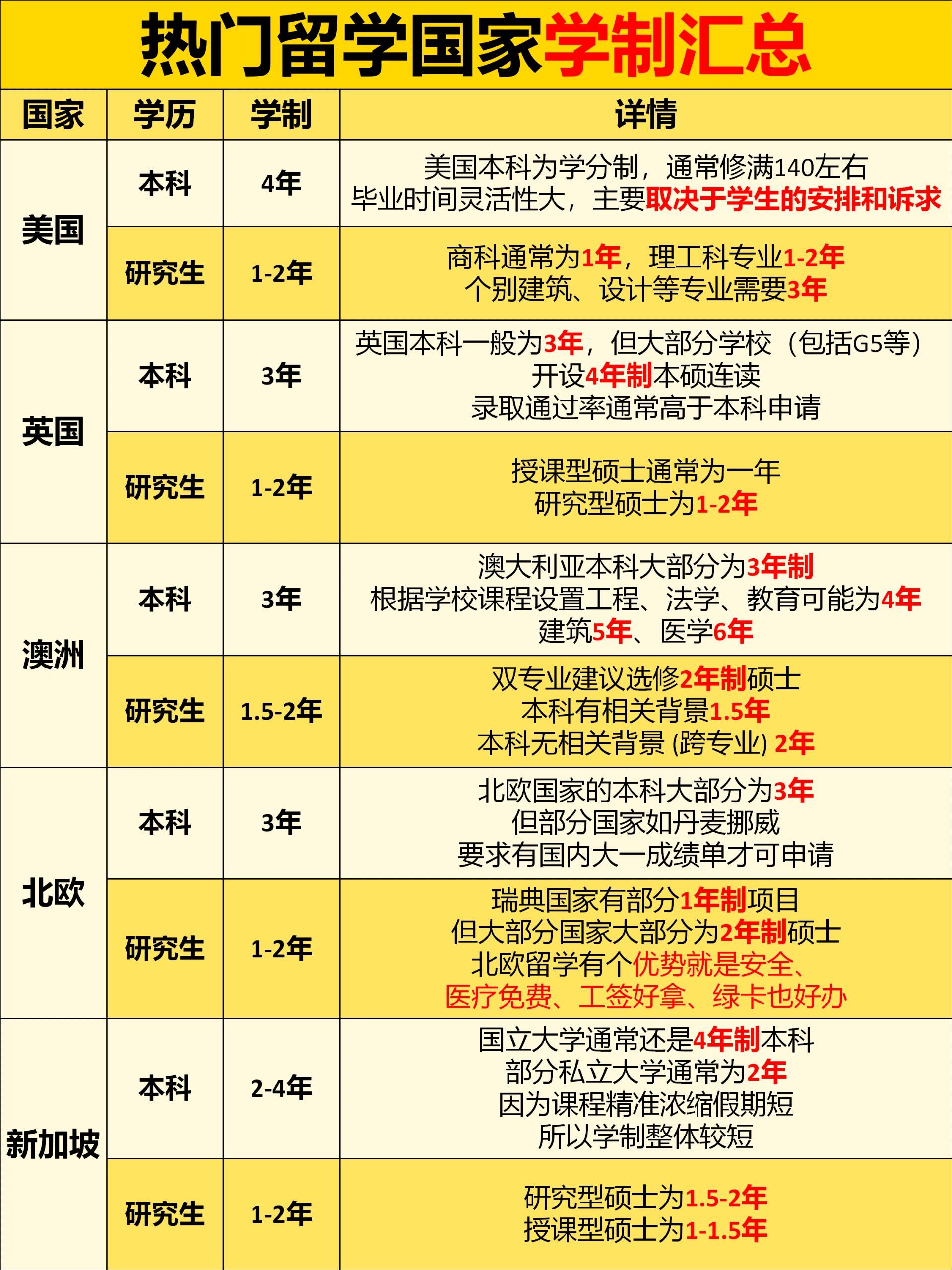 留学免费的国家有多少(雅思培训班价格一般多少)