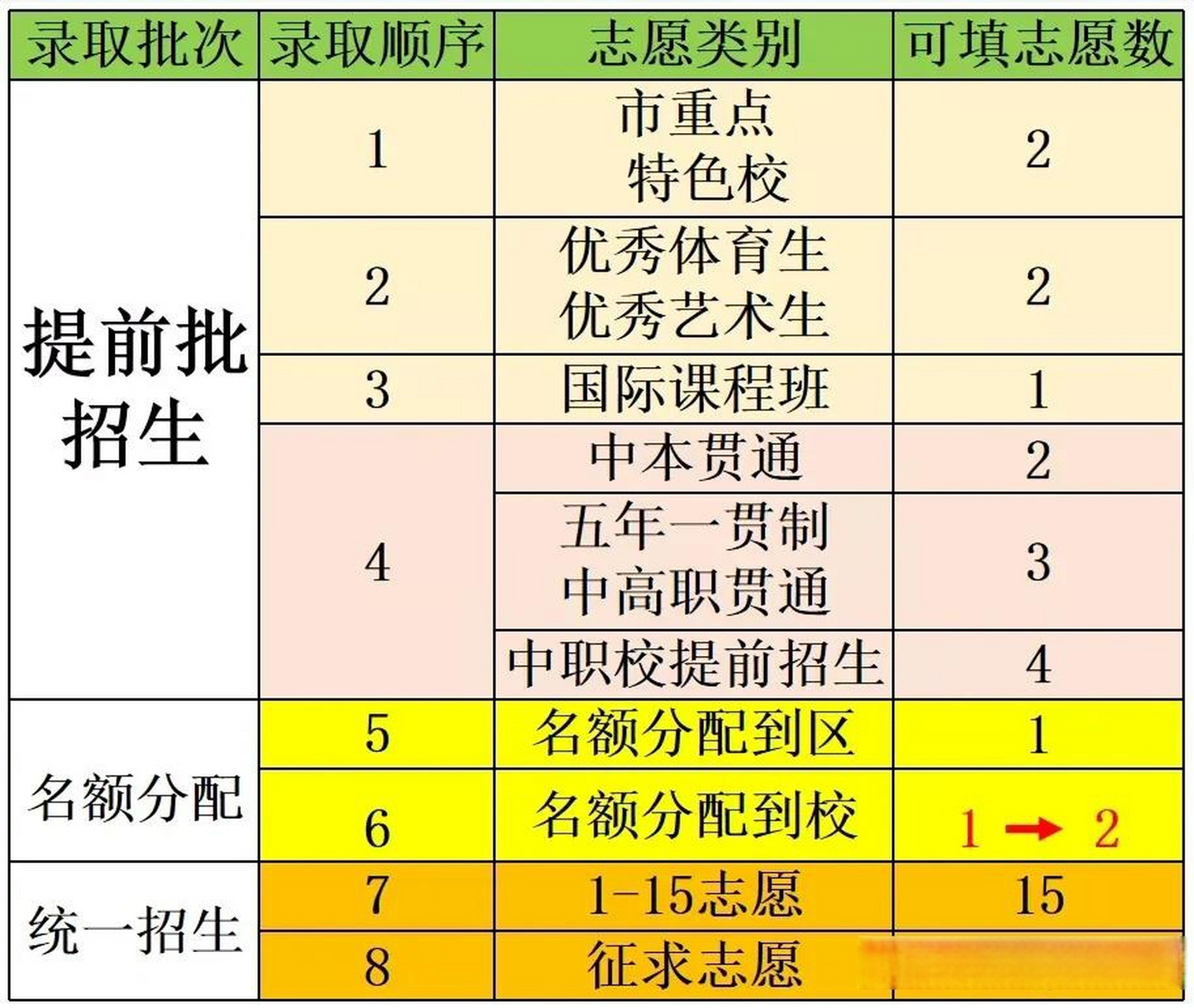 上海中考志愿填报类别及统一批次的样表
