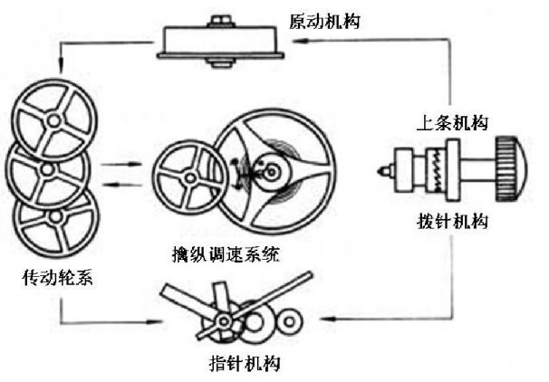 机械钟表的发条示意图图片