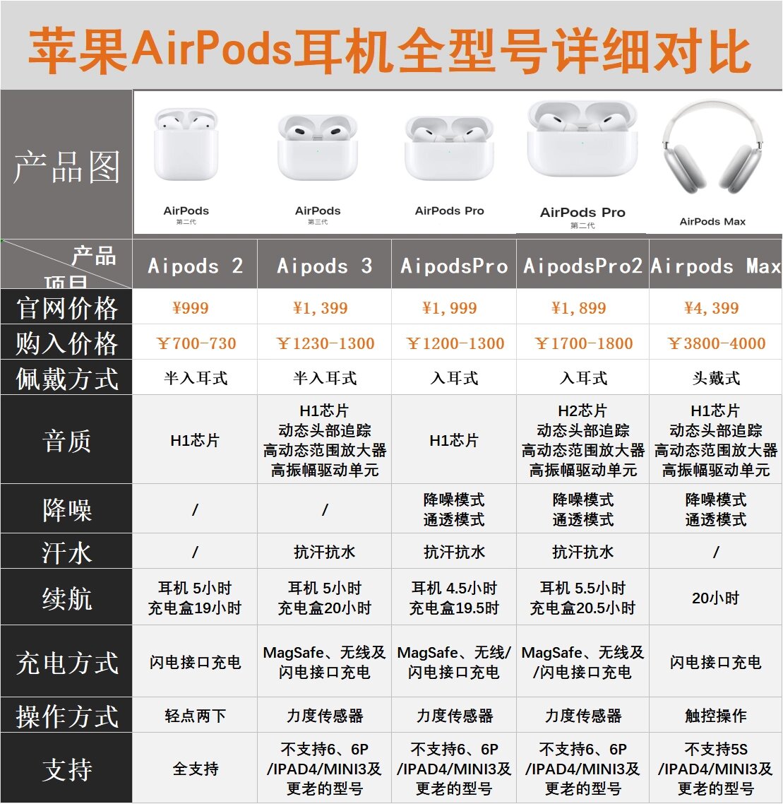 airpods苹果耳机,全型号选购指南 airpods2代 适合对于听歌音质要求