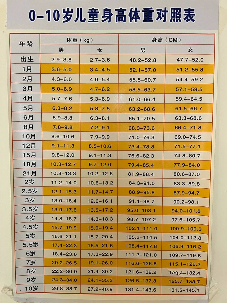 宝宝身高体重对照表|缓解焦虑 这么多3岁100 身高的,真的不会反焦虑