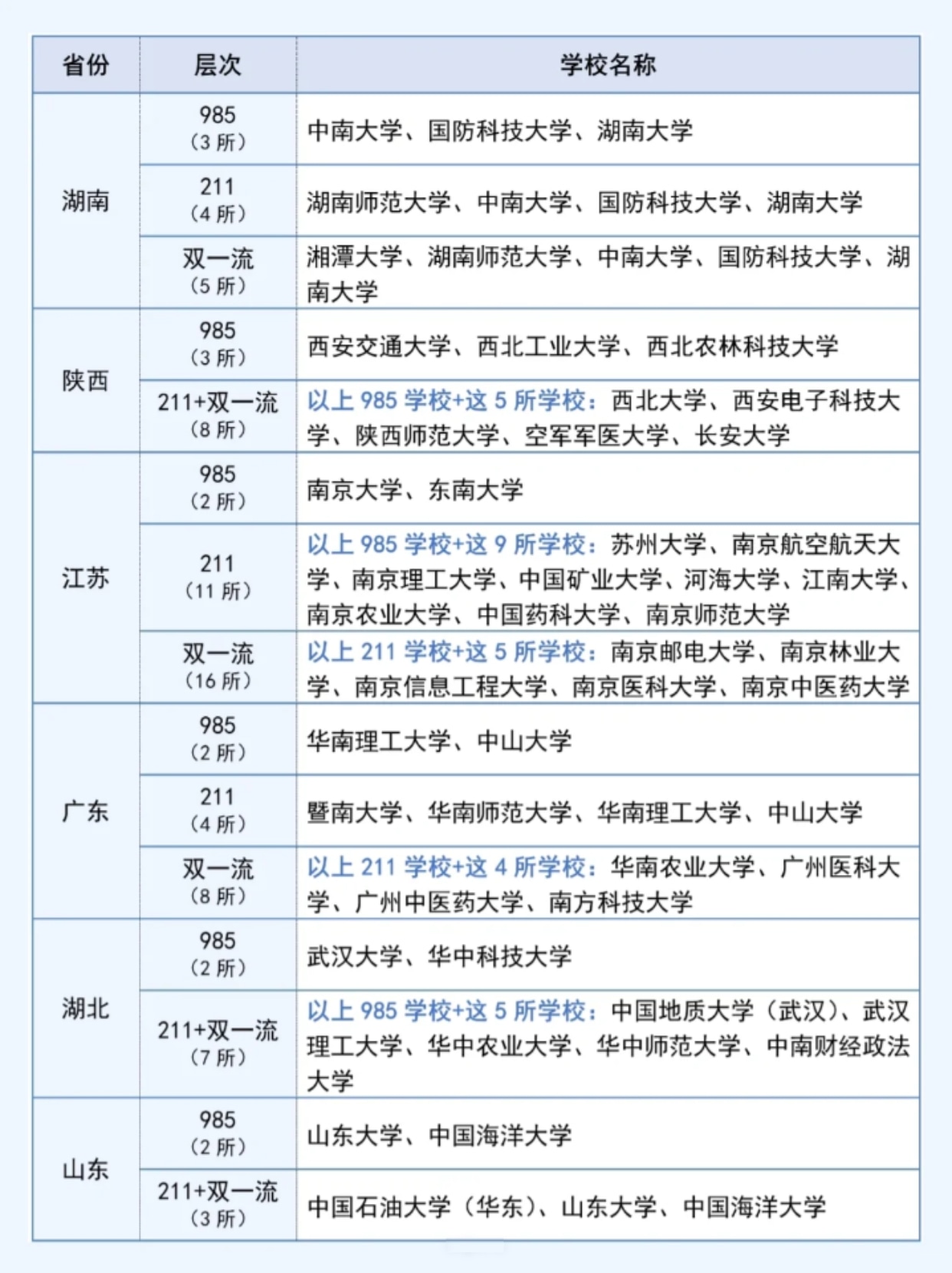 全国985和211一览表