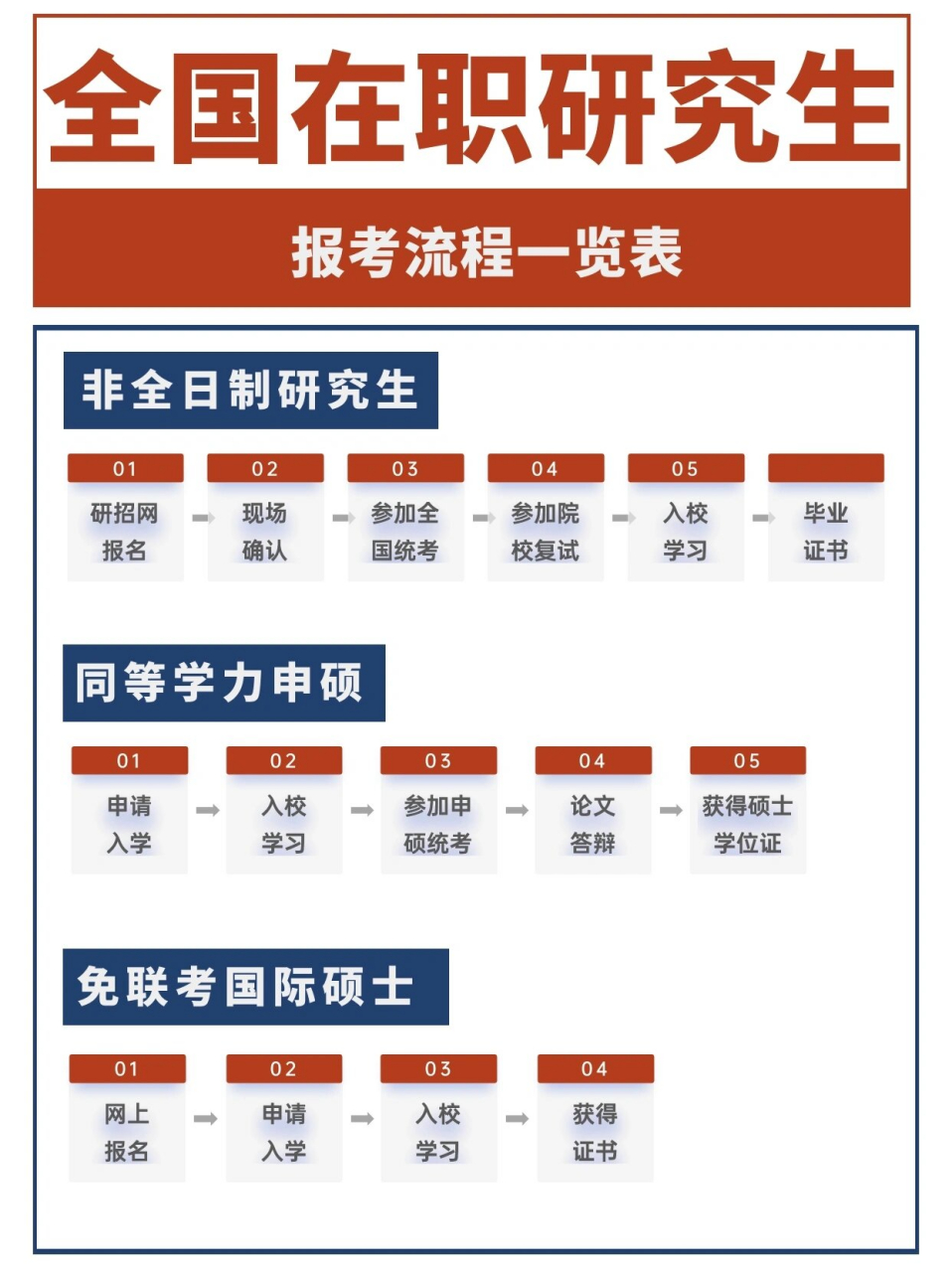 全国在职研究生报考全流程!终于说清了!