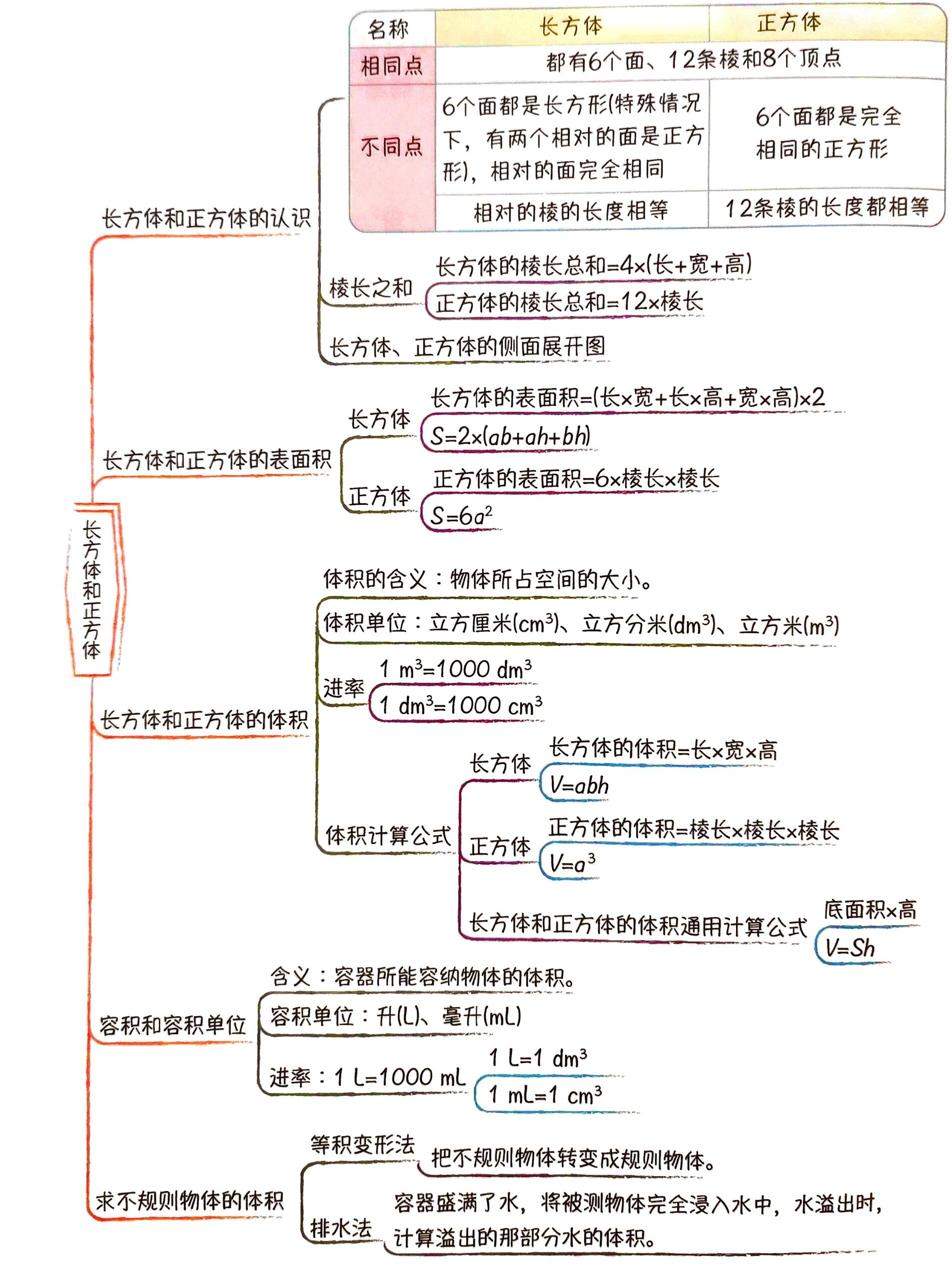 五下数学长方体和正方体知识总结思维导图