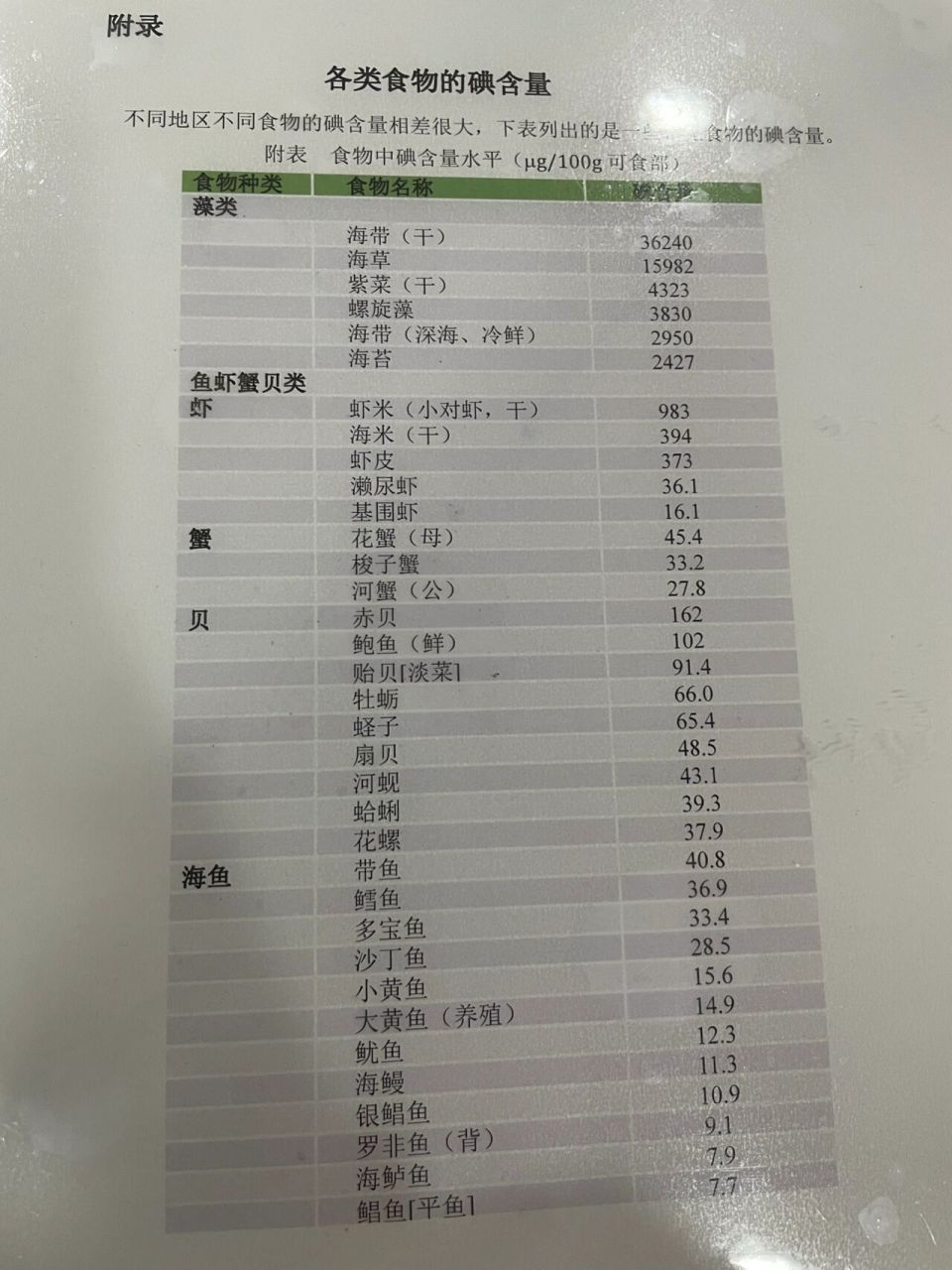 食物碘含量表格