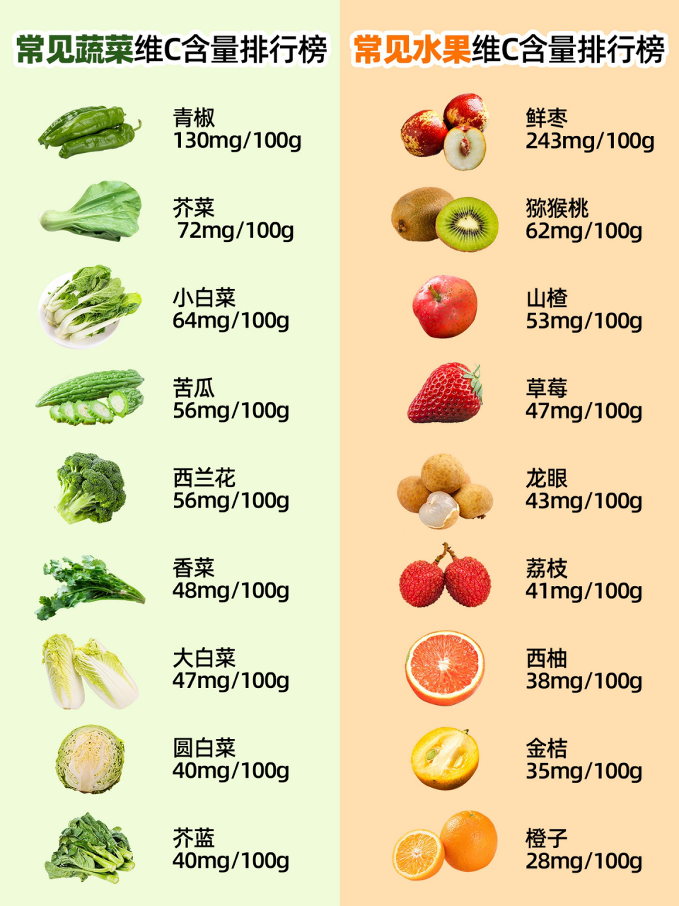 家常蔬果维生素c含量排行榜,照着买就对了 众所周知的提高免疫力,预防