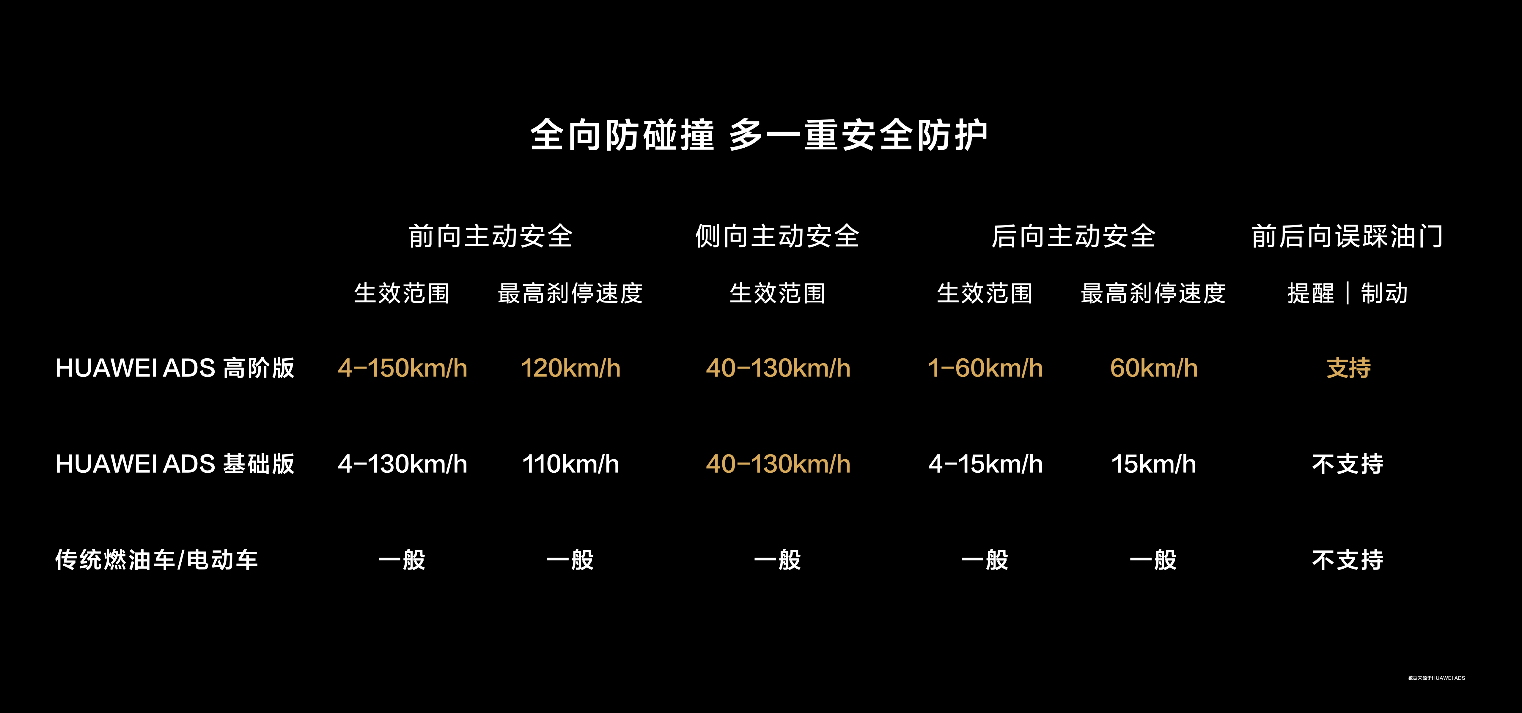 鸿蒙智行新品发布会 问界新m7 pro主动安全能力