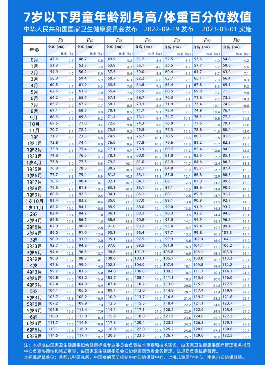 男孩标准身高体重对照表2023(11周岁男孩标准身高体重对照表2023)-第2张图片-鲸幼网