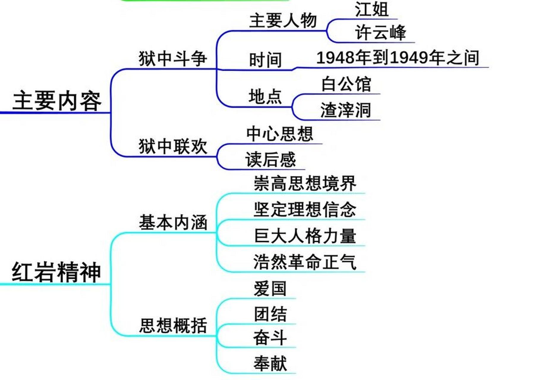 《红岩》思维导图电脑绘制
