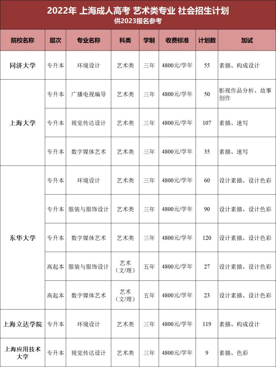 上海成考本科艺术类专业 2022年上海成人高考专升本