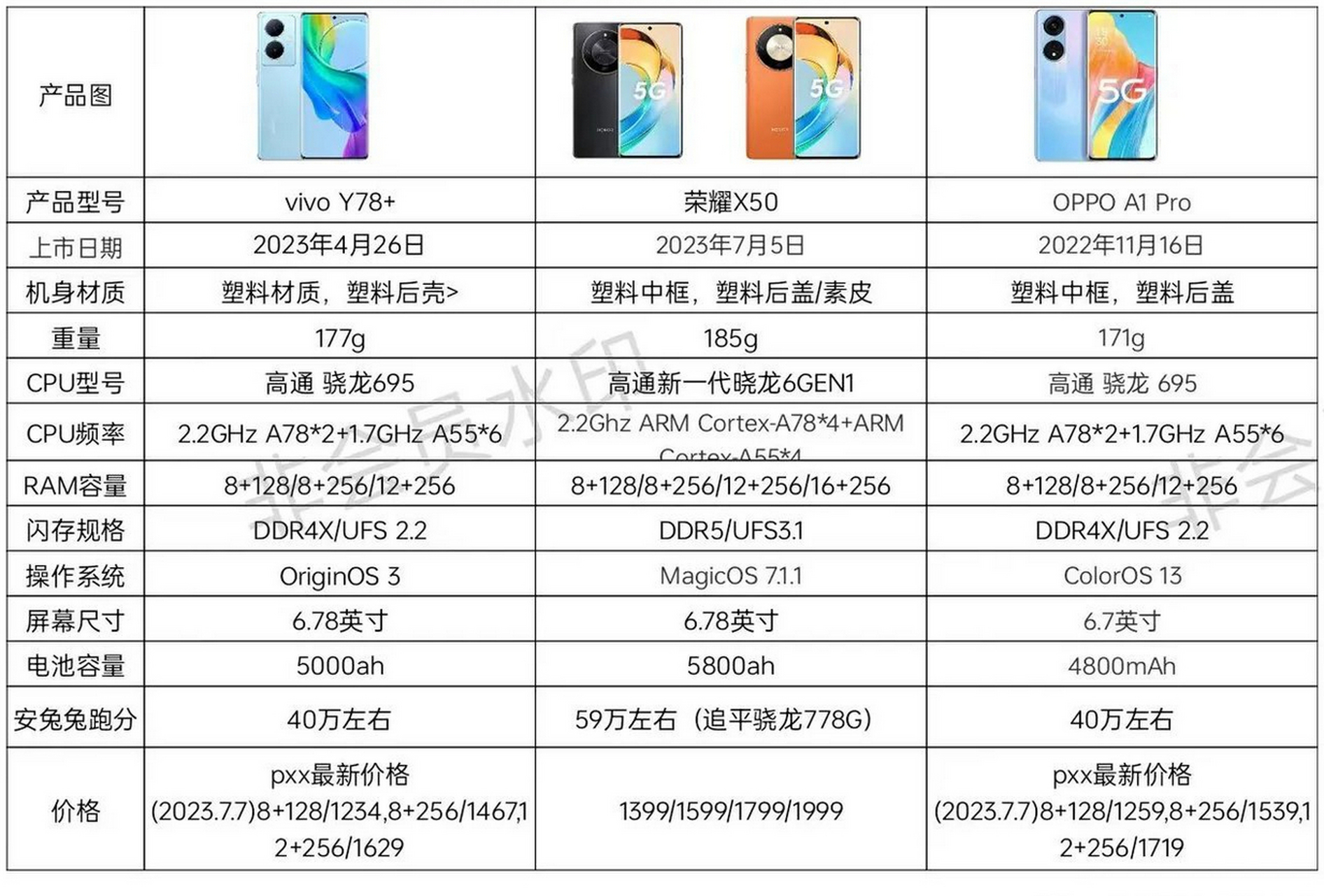 荣耀x50,vivo y78 ,oppo a1 pro三款产品对比图,看完你最喜欢哪个?