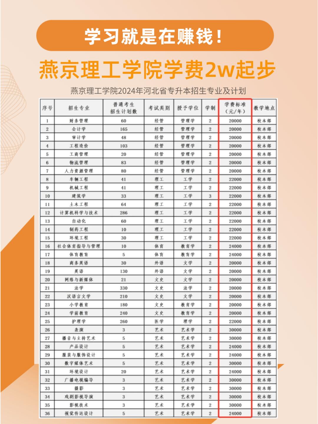 学习就是在赚钱!燕京理工学院学费2w起步