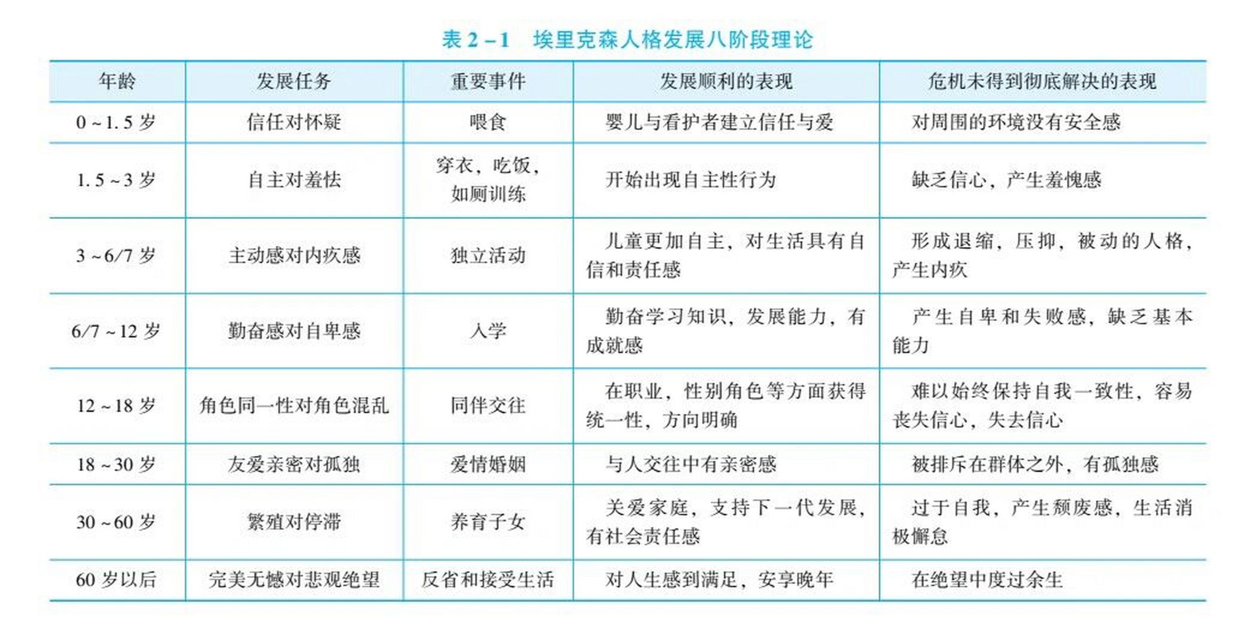 "埃里克森人格发展八阶段理论"表格