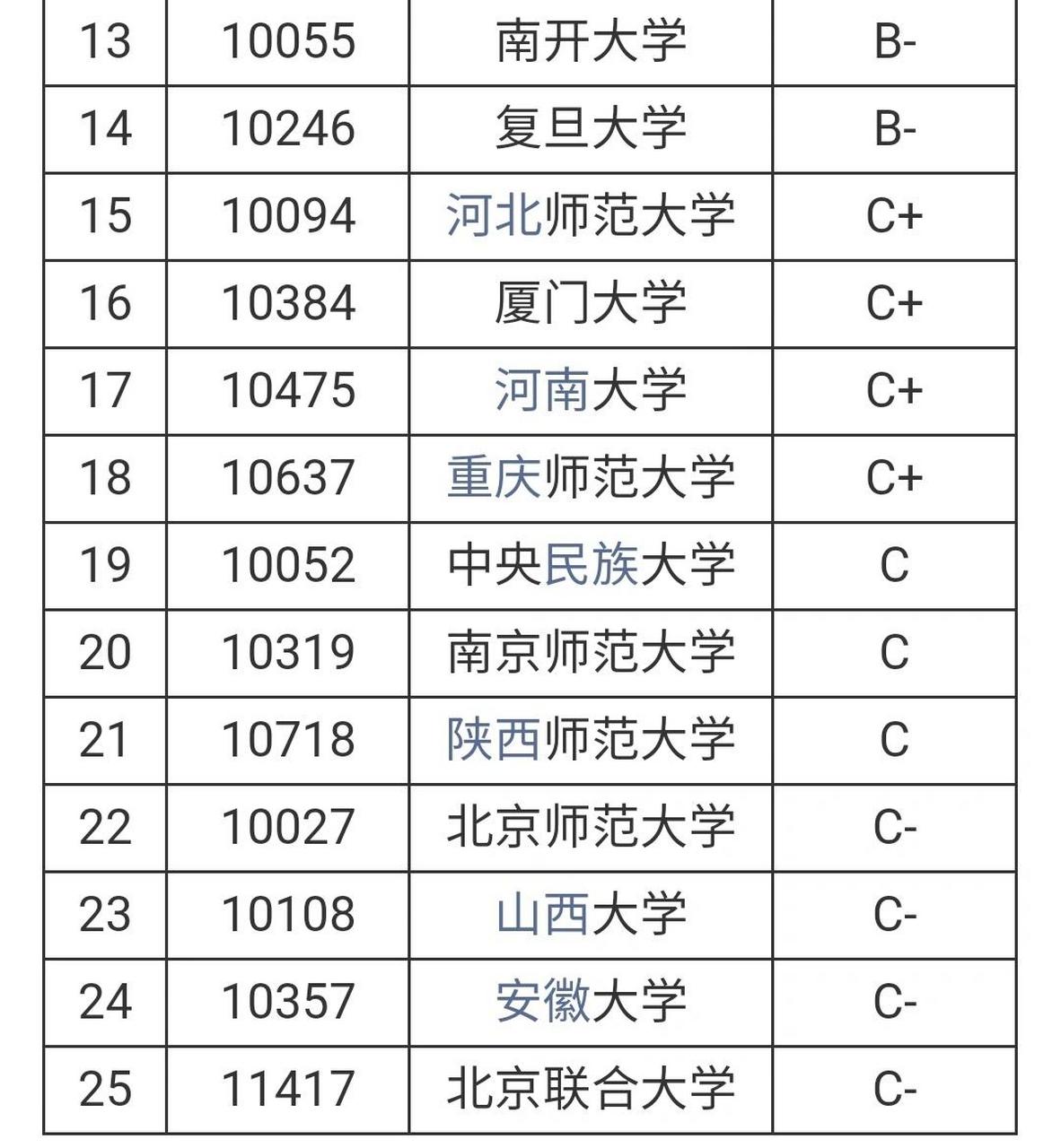 2021全国文物与博物馆学专业大学排名一览表 以下数据来源于教育部