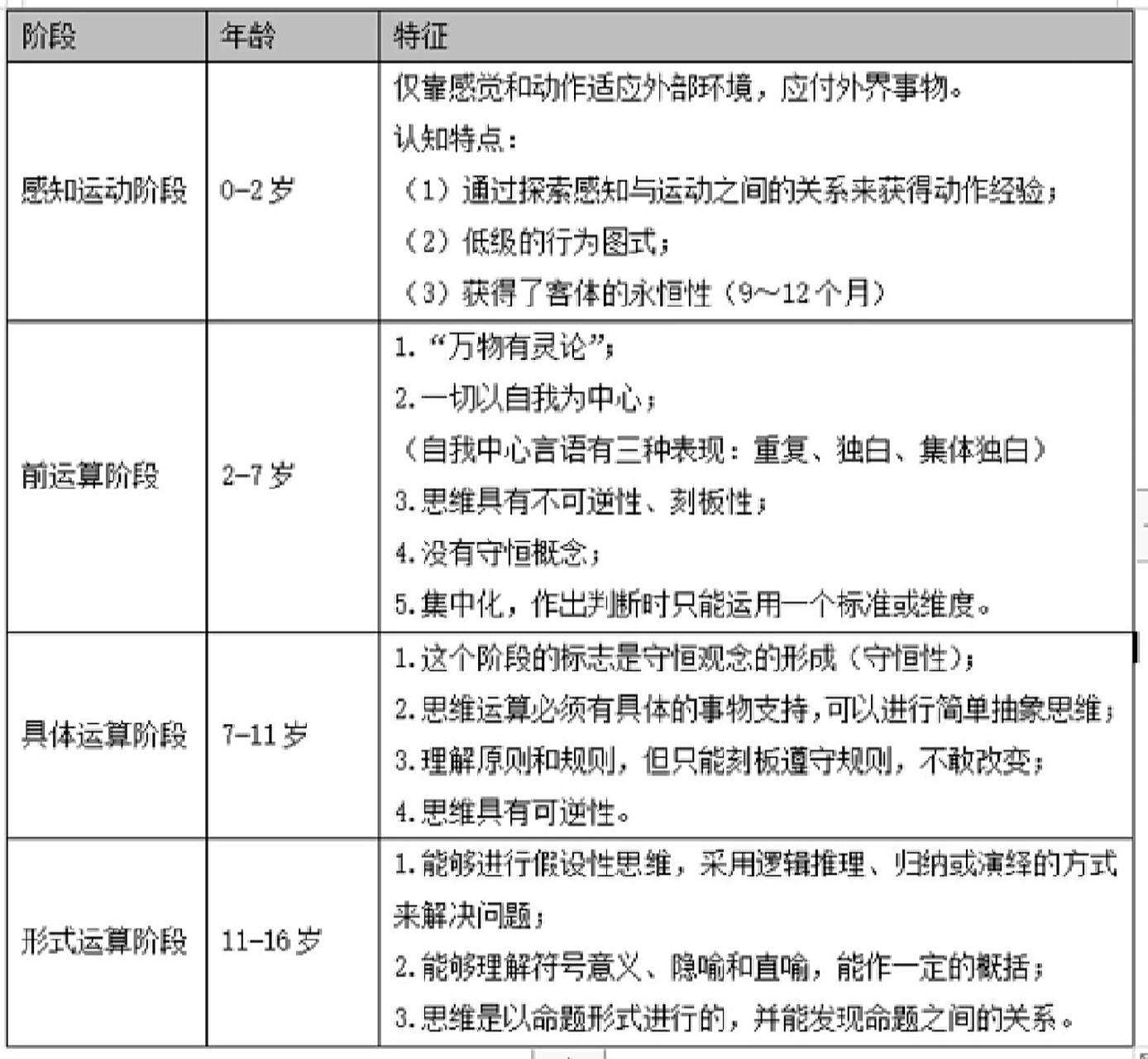 重点★p1:皮亚杰认知发展的四个阶段 ★★皮亚杰儿童的道德发展的四个