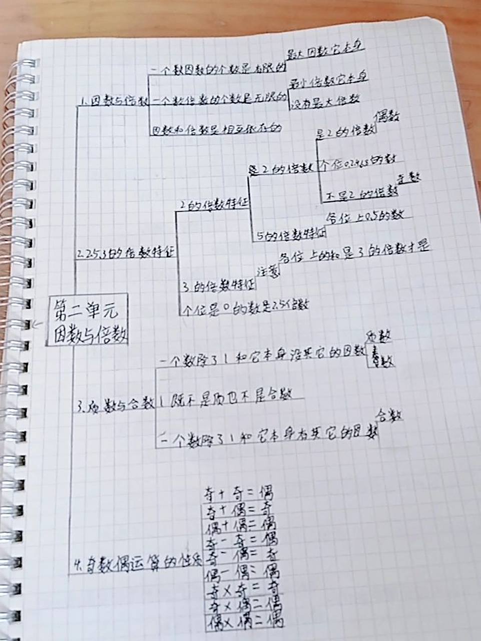 五下数学第二单元知识点整理思维导图