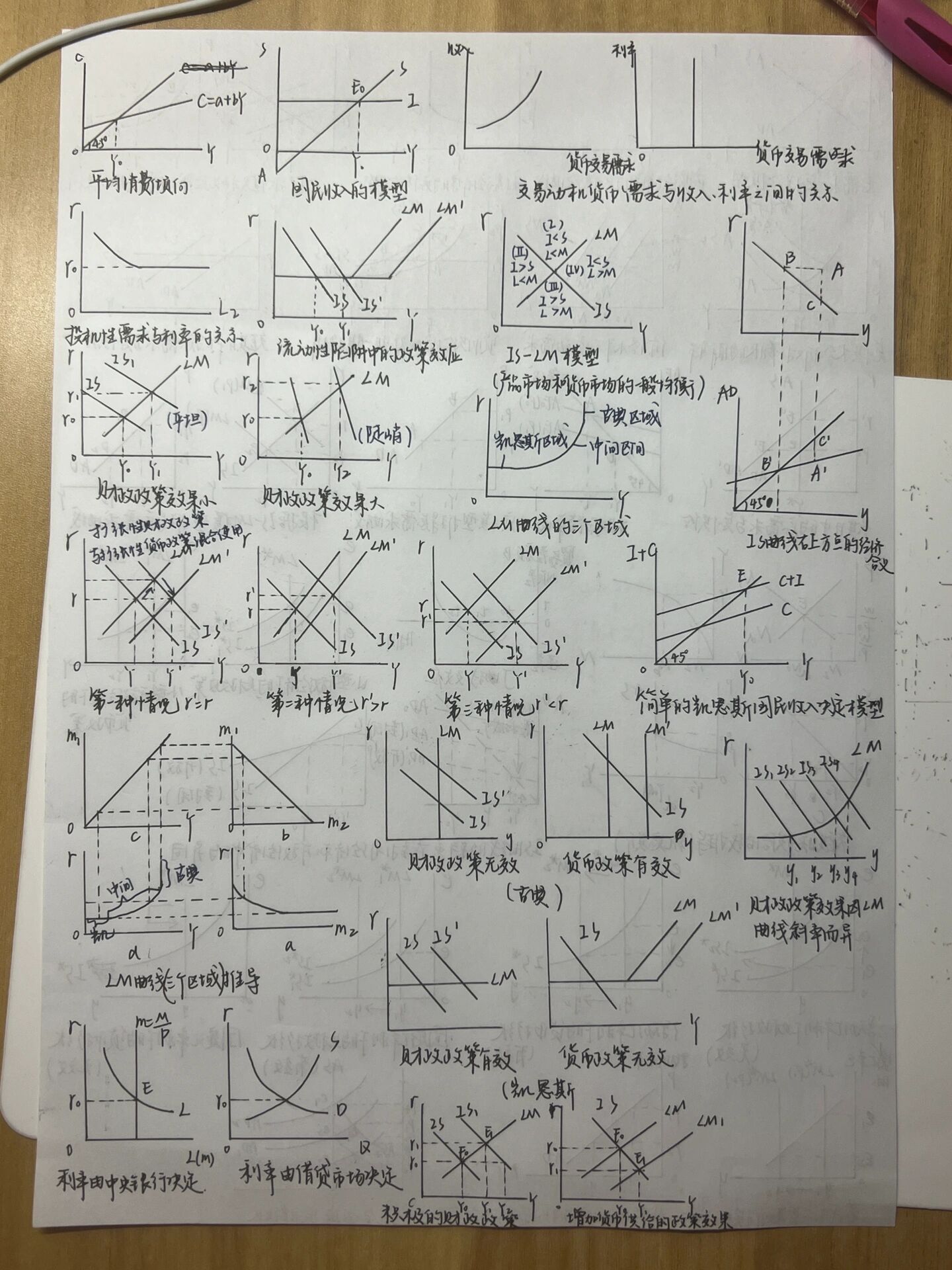 宏观经济学曲线汇总