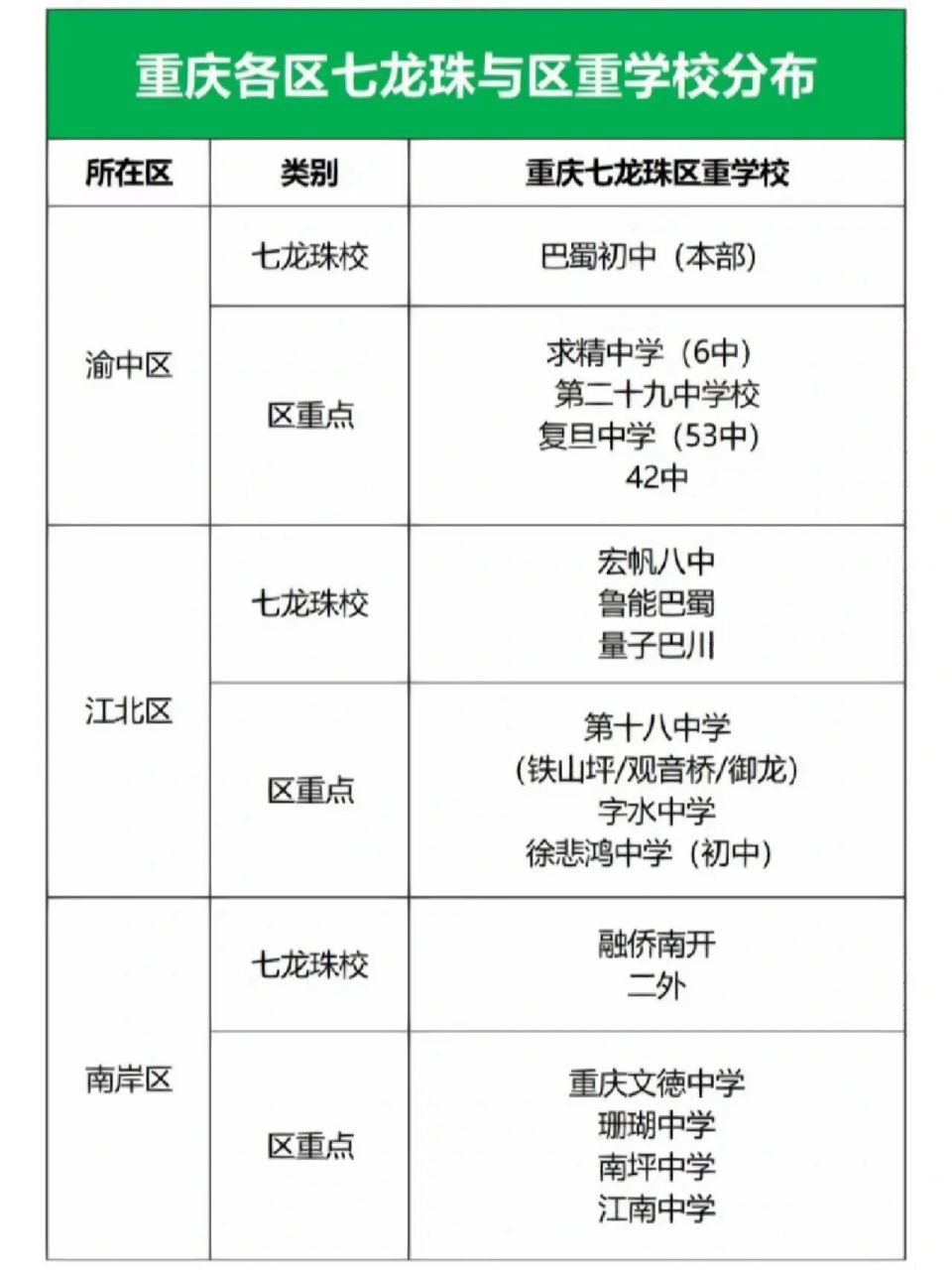 重庆七龙珠 区重点 名校分布 重庆七龙珠 区重点 名校推荐升学陈老师