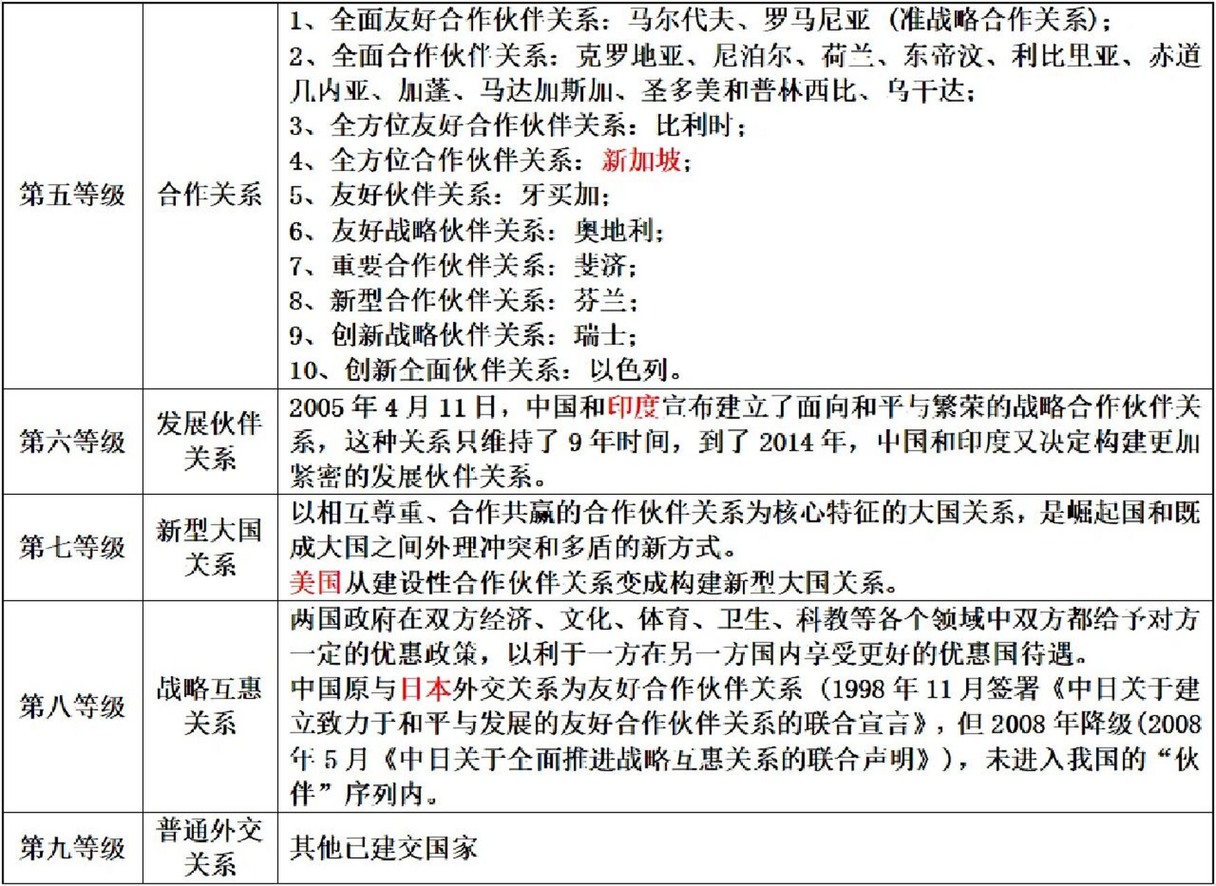 次高级-全天候战略合作伙伴关系:	巴基斯坦,白俄	罗斯.